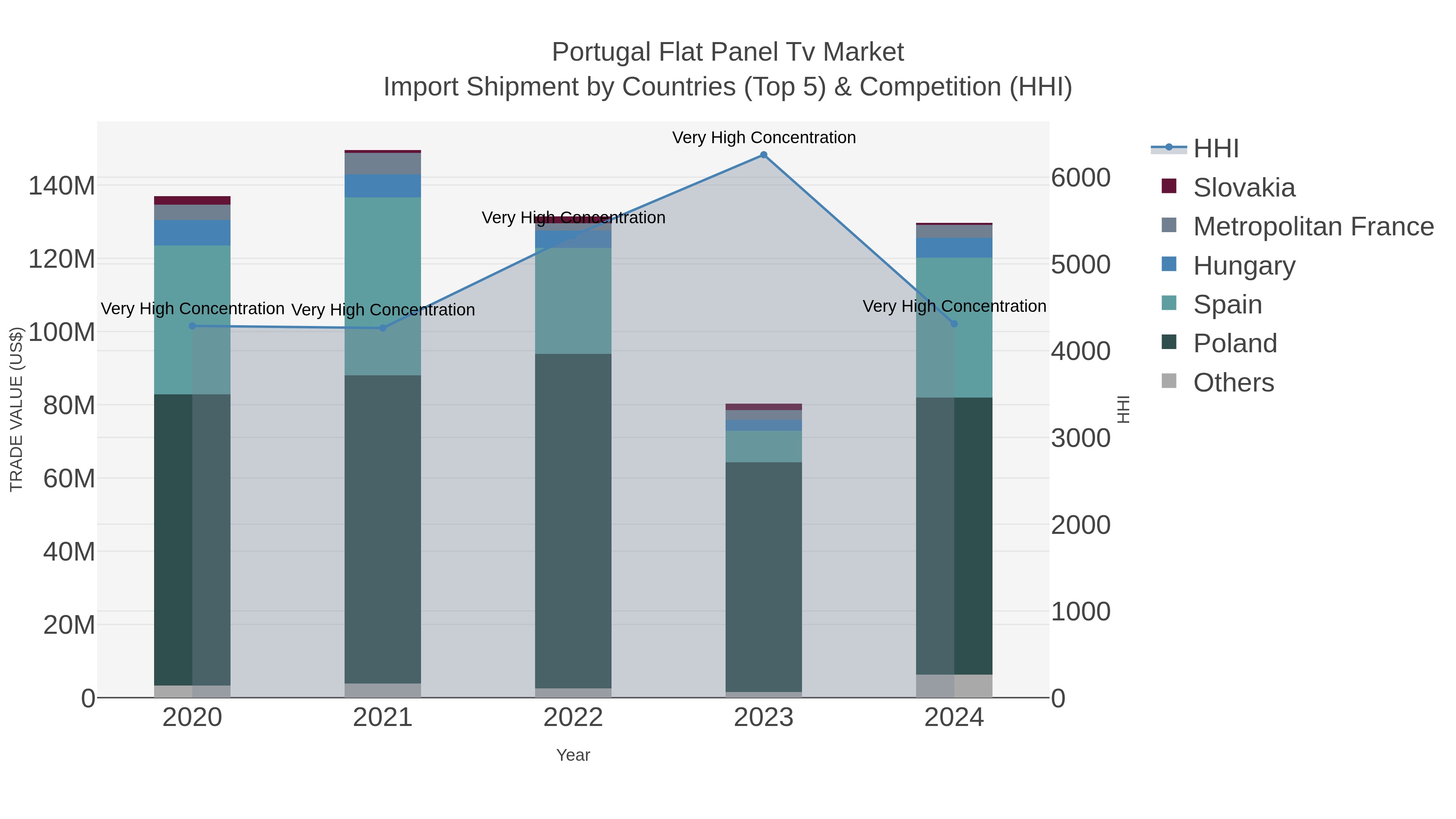Portugal Flat Panel Tv Market Import Shipment by Countries (Top 5) & Competition (HHI)