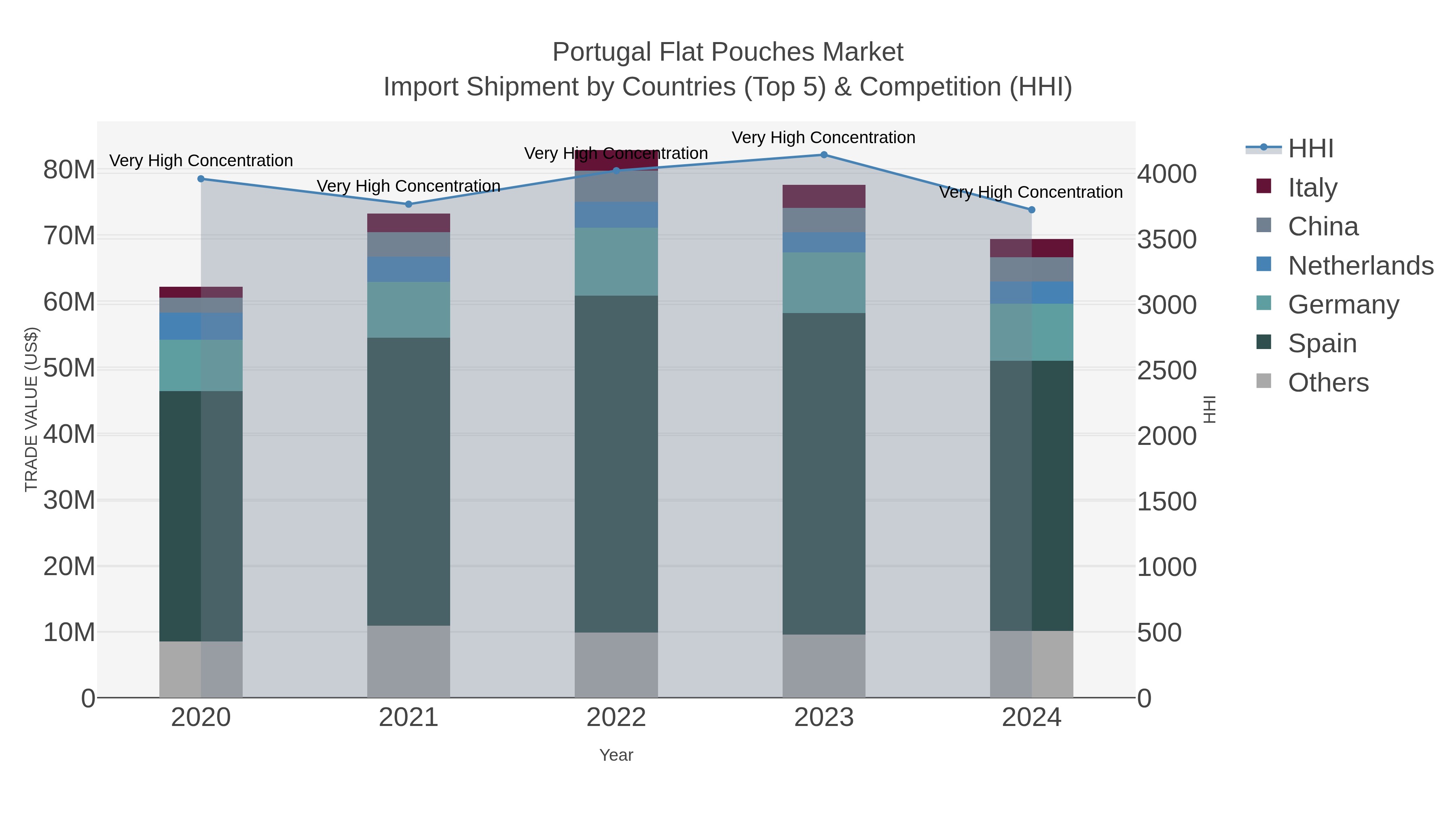 Portugal Flat Pouches Market Import Shipment by Countries (Top 5) & Competition (HHI)