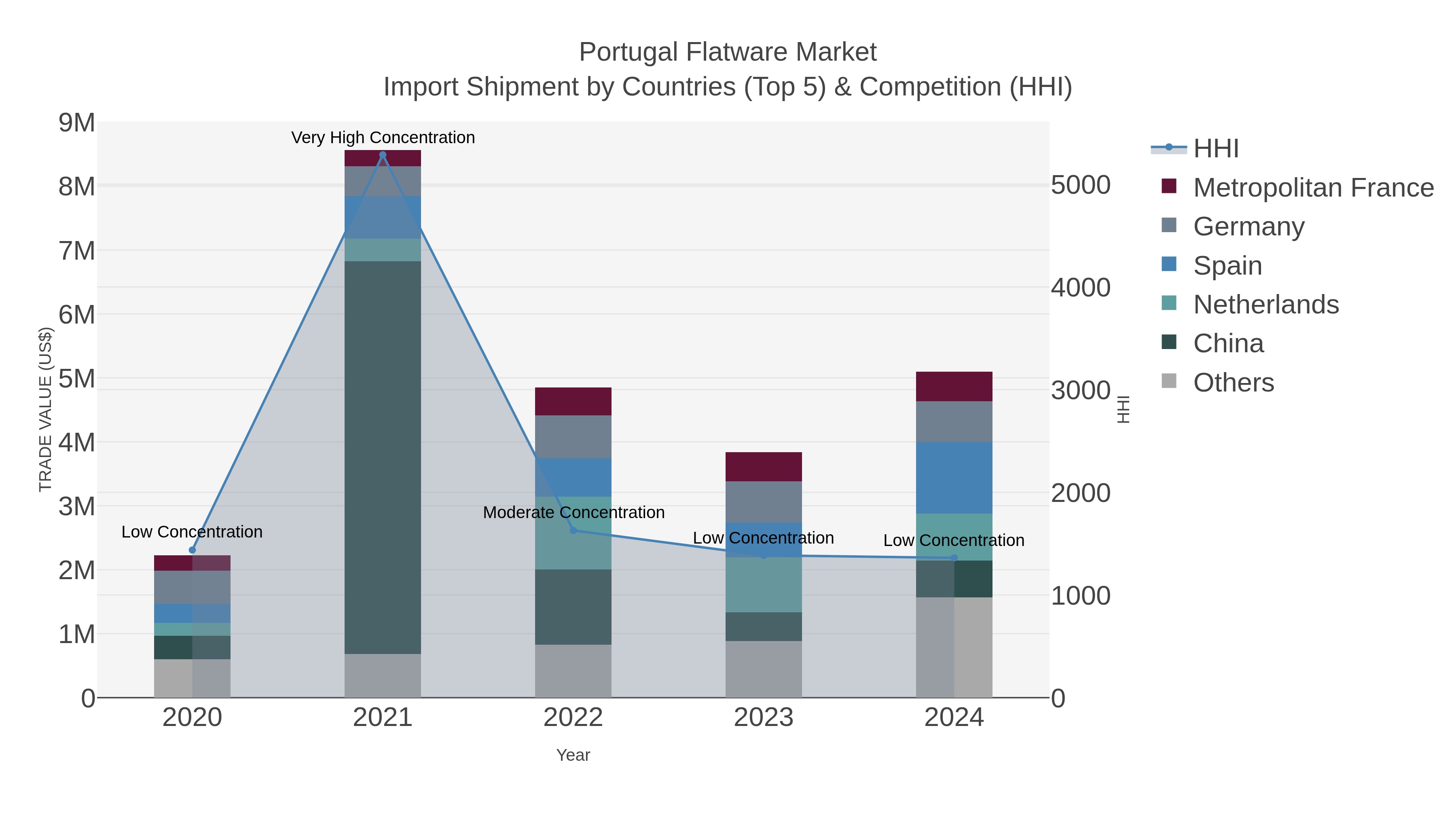 Portugal Flatware Market Import Shipment by Countries (Top 5) & Competition (HHI)