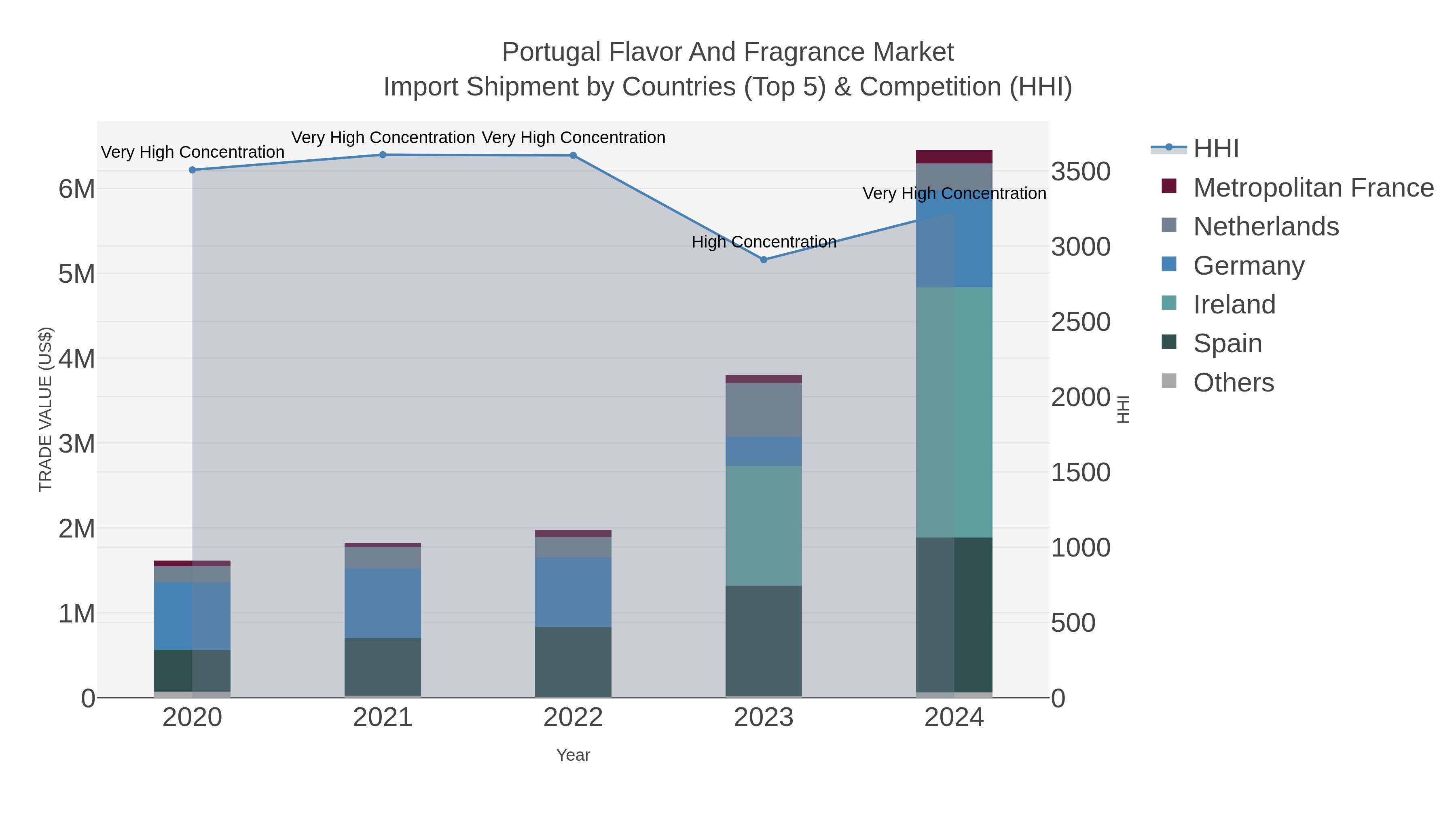 Portugal Flavor And Fragrance Market Import Shipment by Countries (Top 5) & Competition (HHI)