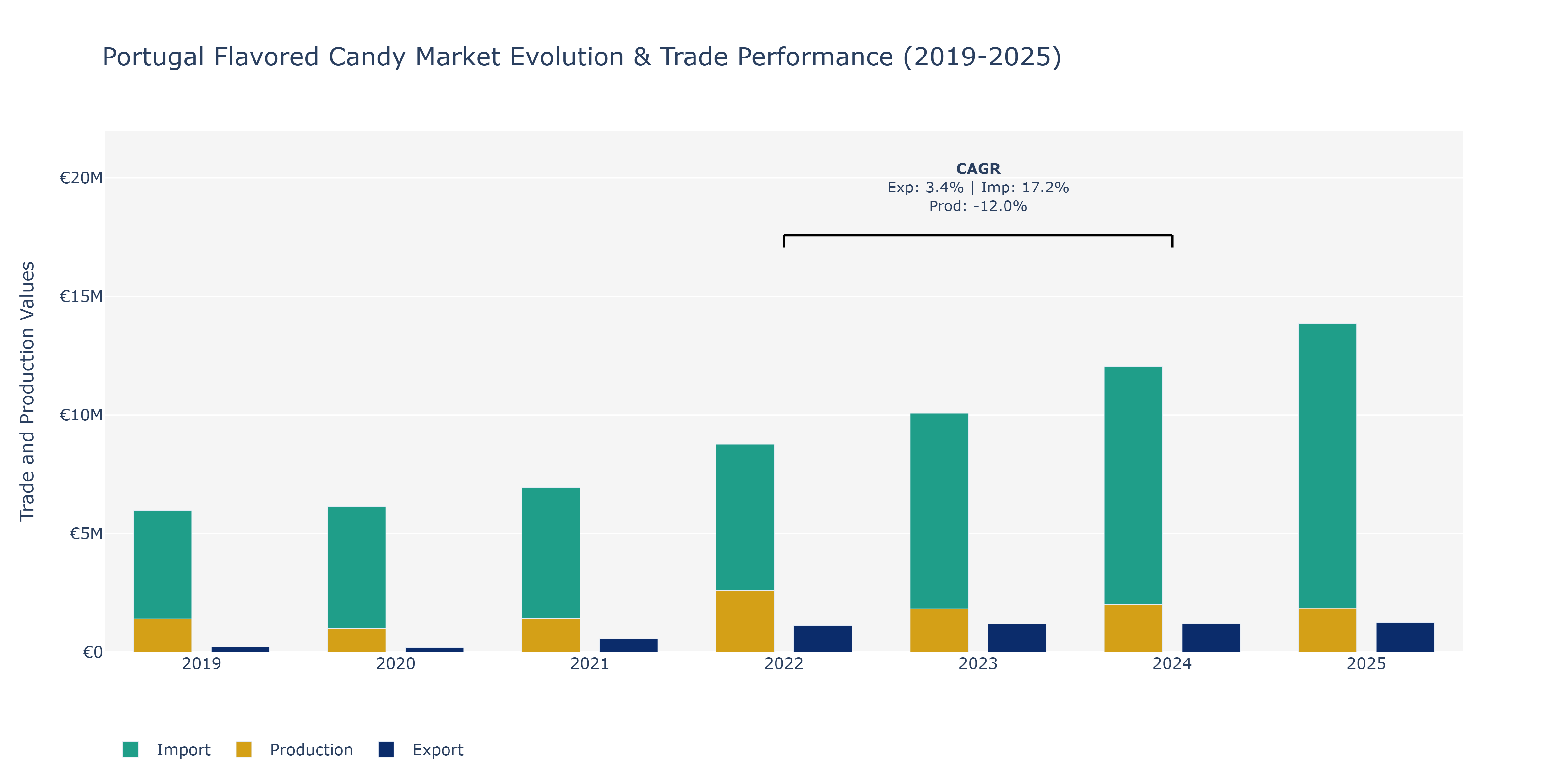 Portugal Flavored Candy Market: Production & Trade Performance (2019-2025)