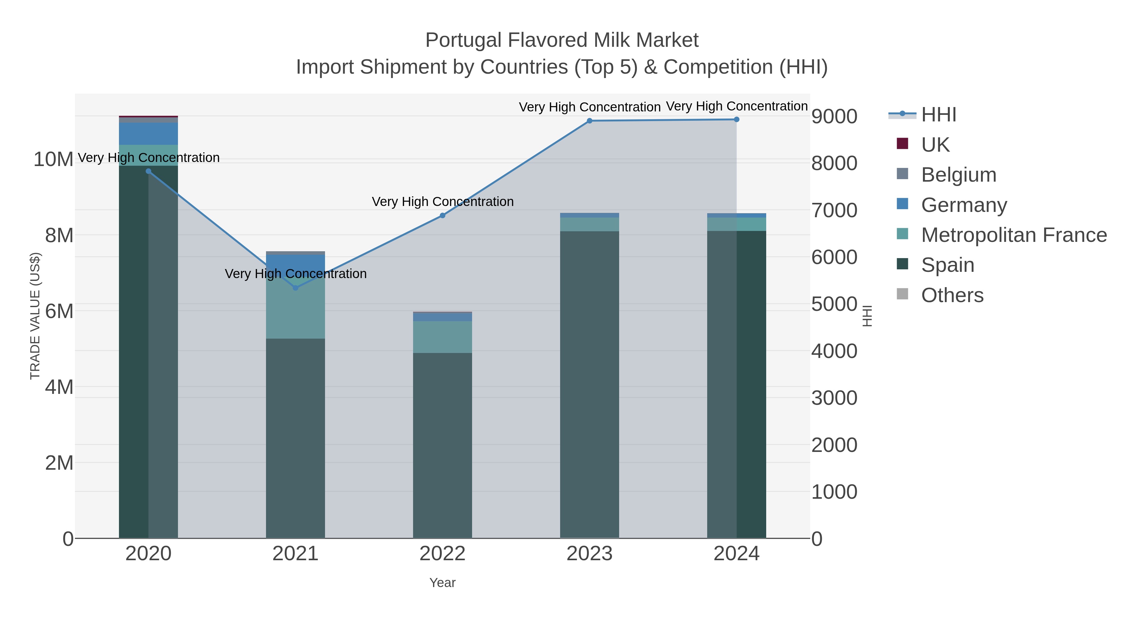 Portugal Flavored Milk Market Import Shipment by Countries (Top 5) & Competition (HHI)