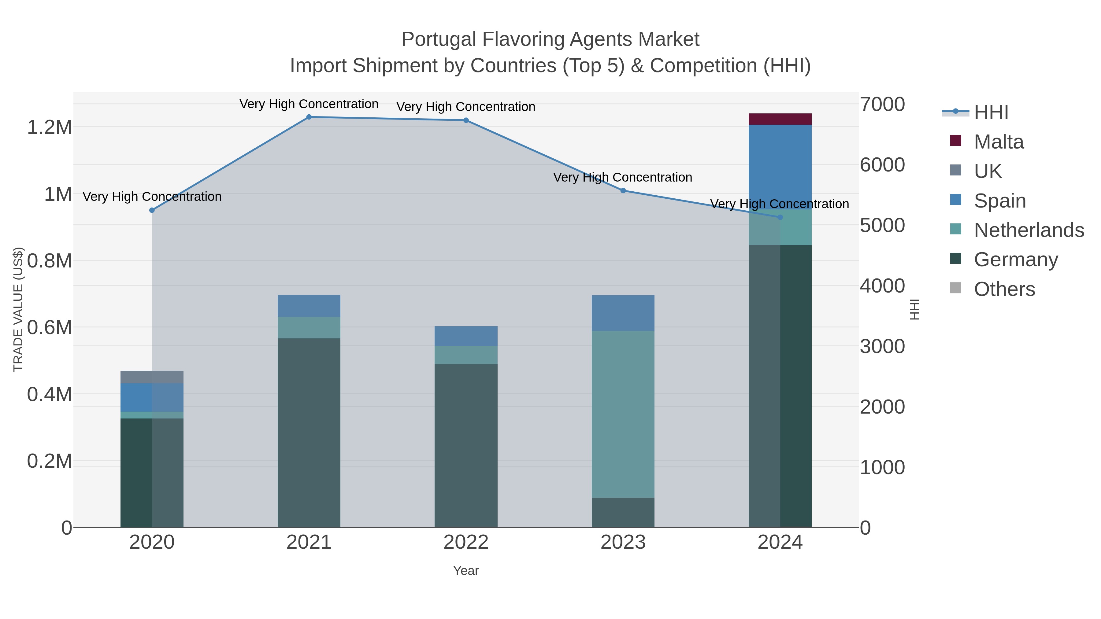 Portugal Flavoring Agents Market Import Shipment by Countries (Top 5) & Competition (HHI)