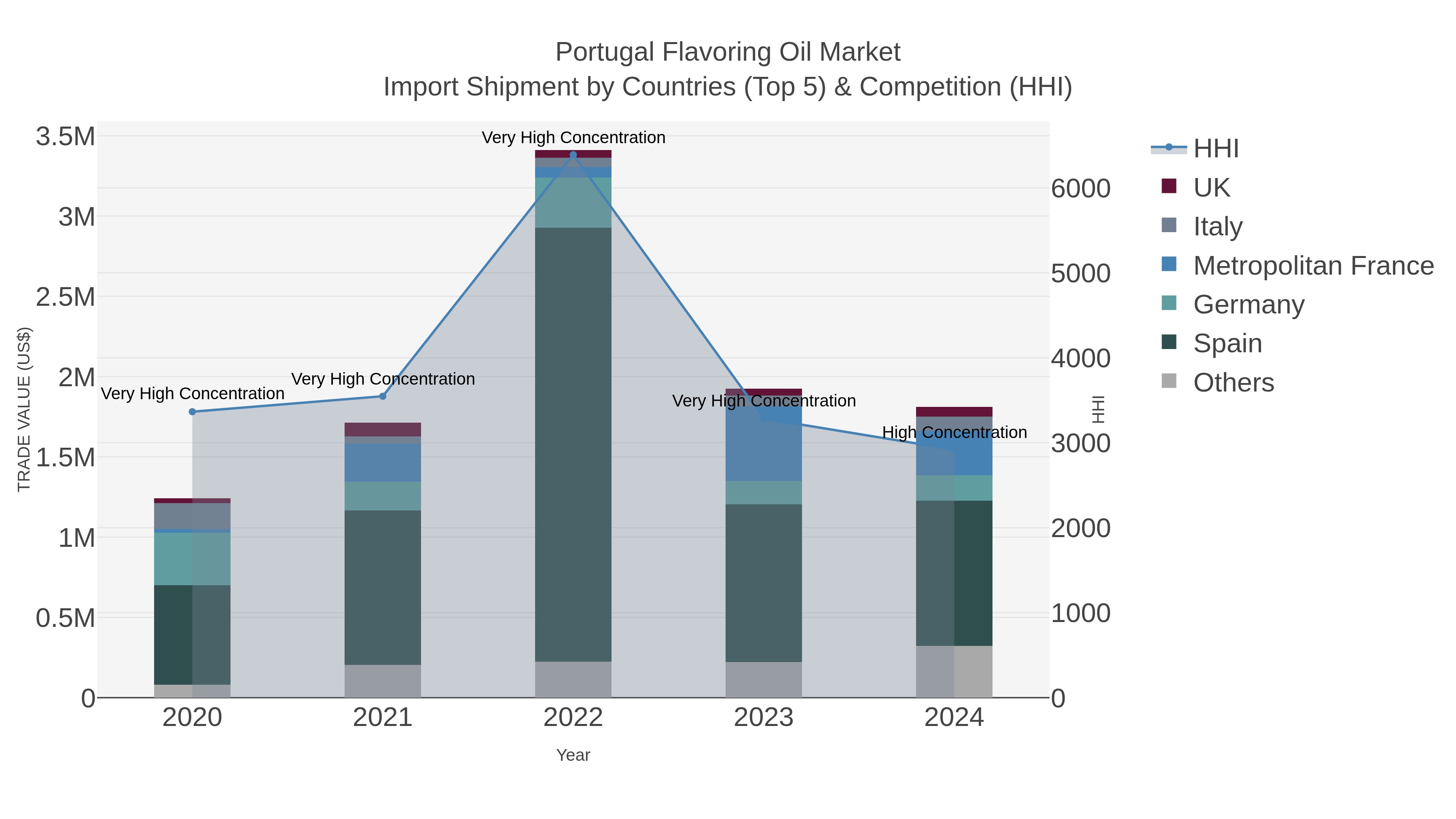 Portugal Flavoring Oil Market Import Shipment by Countries (Top 5) & Competition (HHI)
