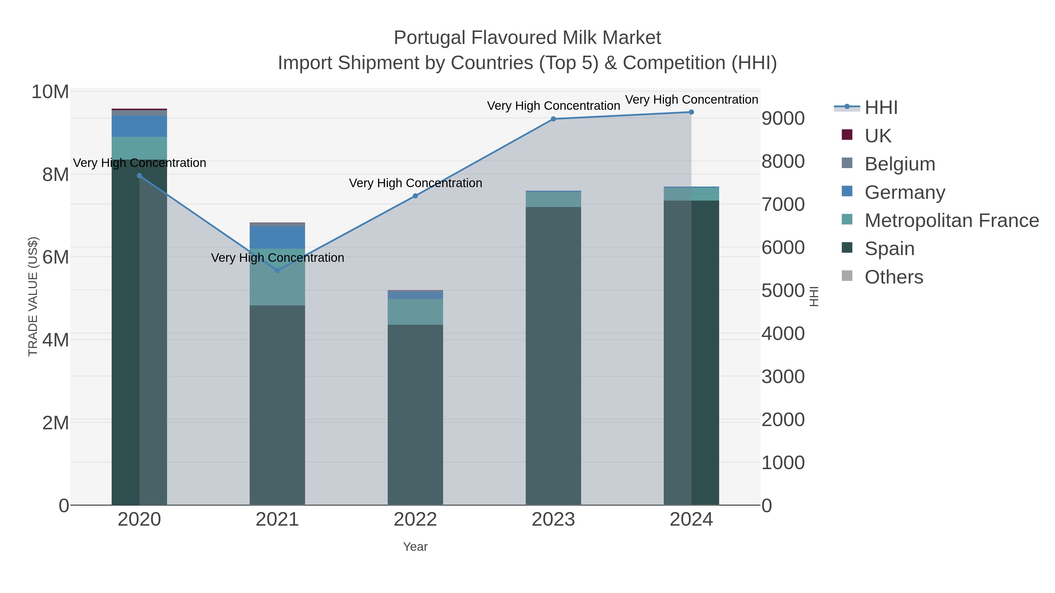 Portugal Flavoured Milk Market Import Shipment by Countries (Top 5) & Competition (HHI)