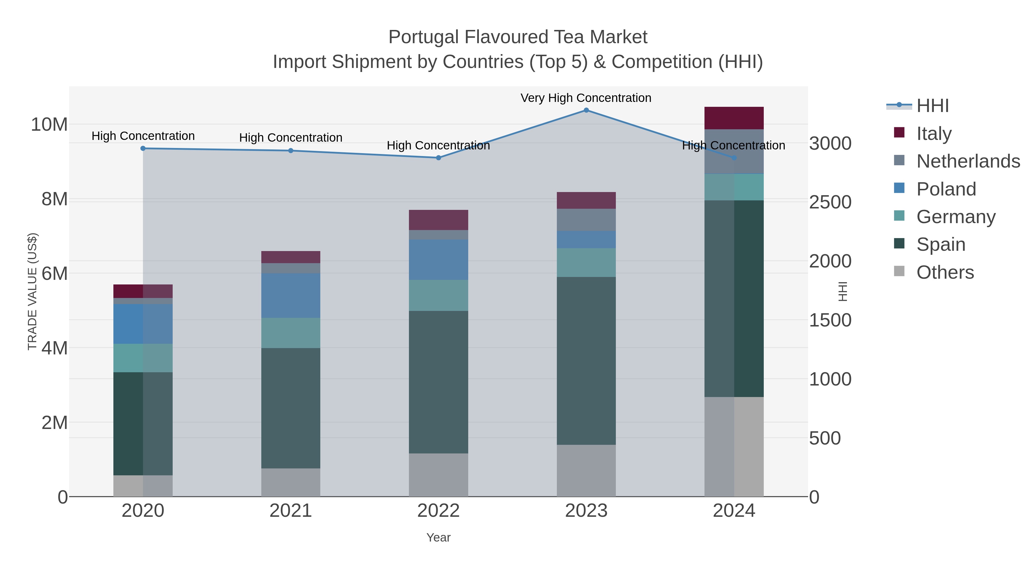 Portugal Flavoured Tea Market Import Shipment by Countries (Top 5) & Competition (HHI)
