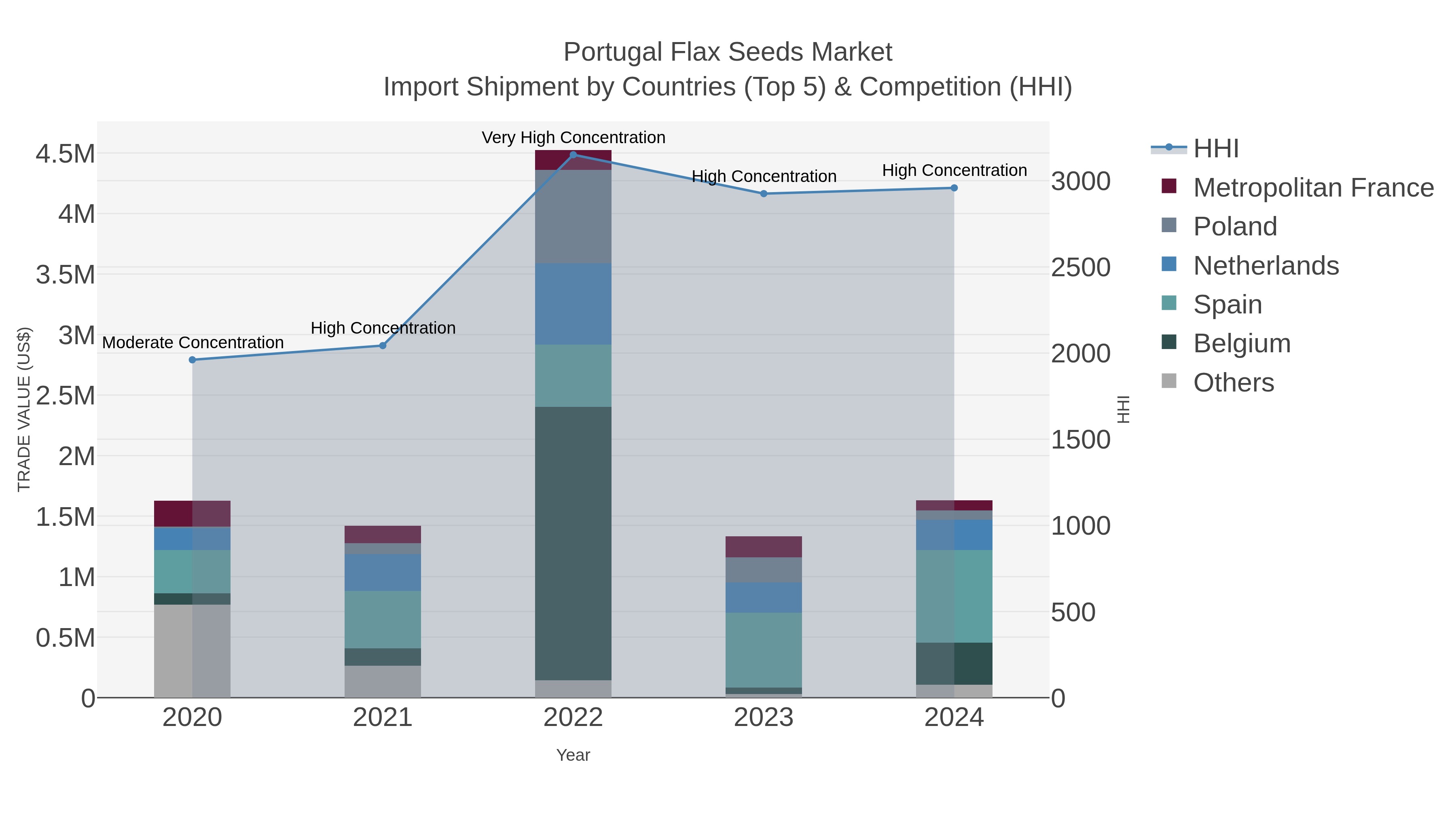 Portugal Flax Seeds Market Import Shipment by Countries (Top 5) & Competition (HHI)