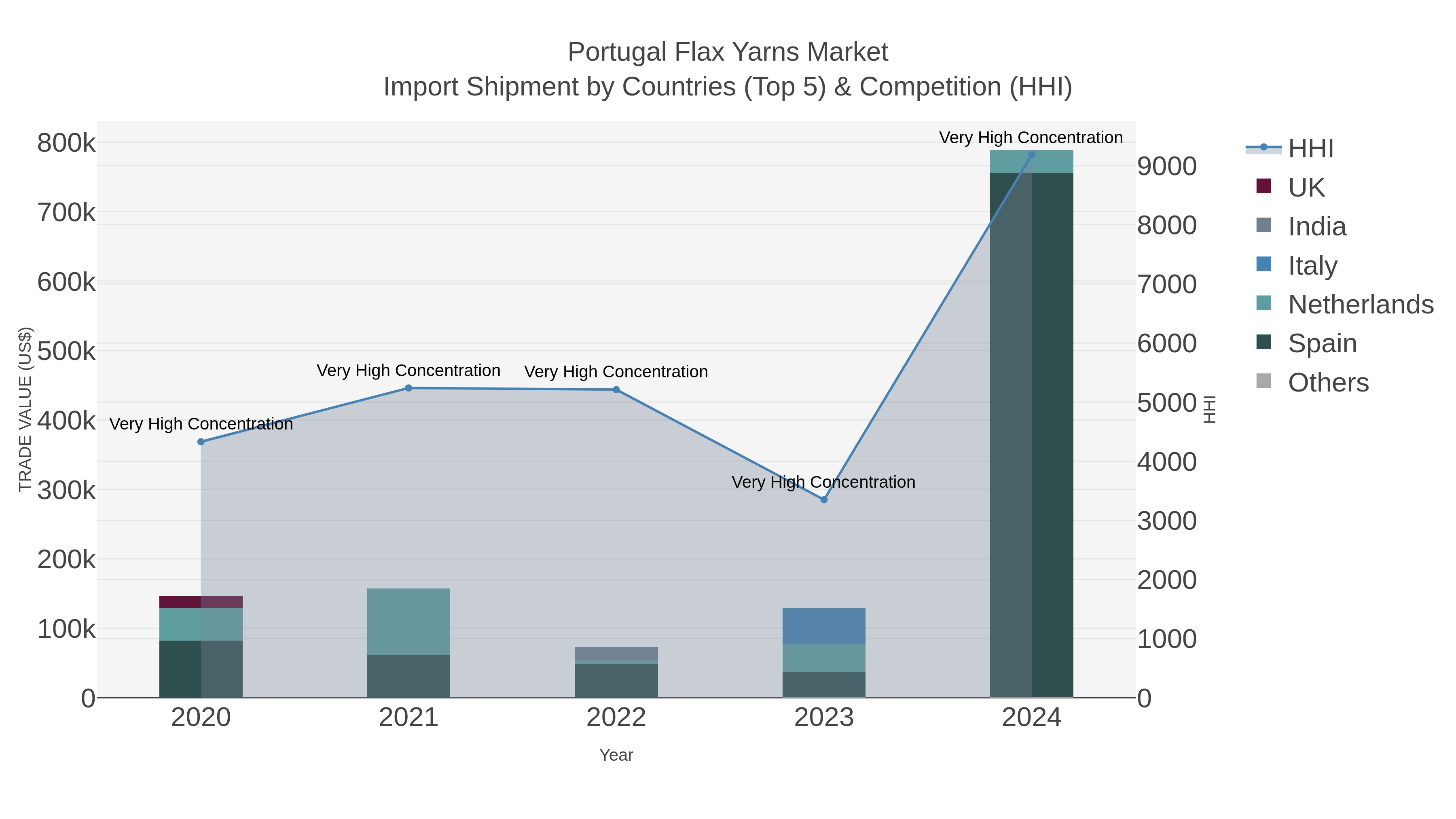 Portugal Flax Yarns Market Import Shipment by Countries (Top 5) & Competition (HHI)