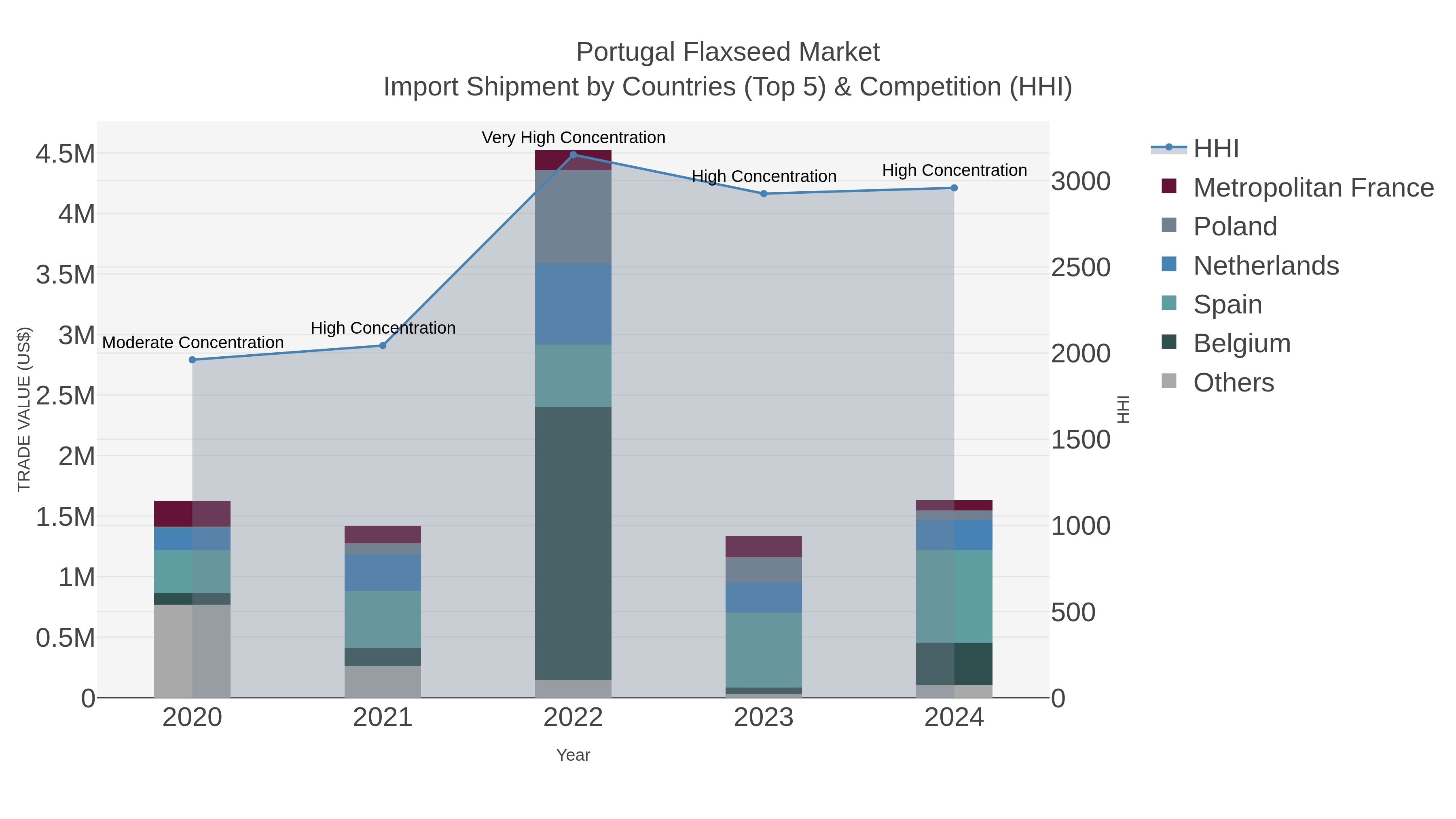 Portugal Flaxseed Market Import Shipment by Countries (Top 5) & Competition (HHI)