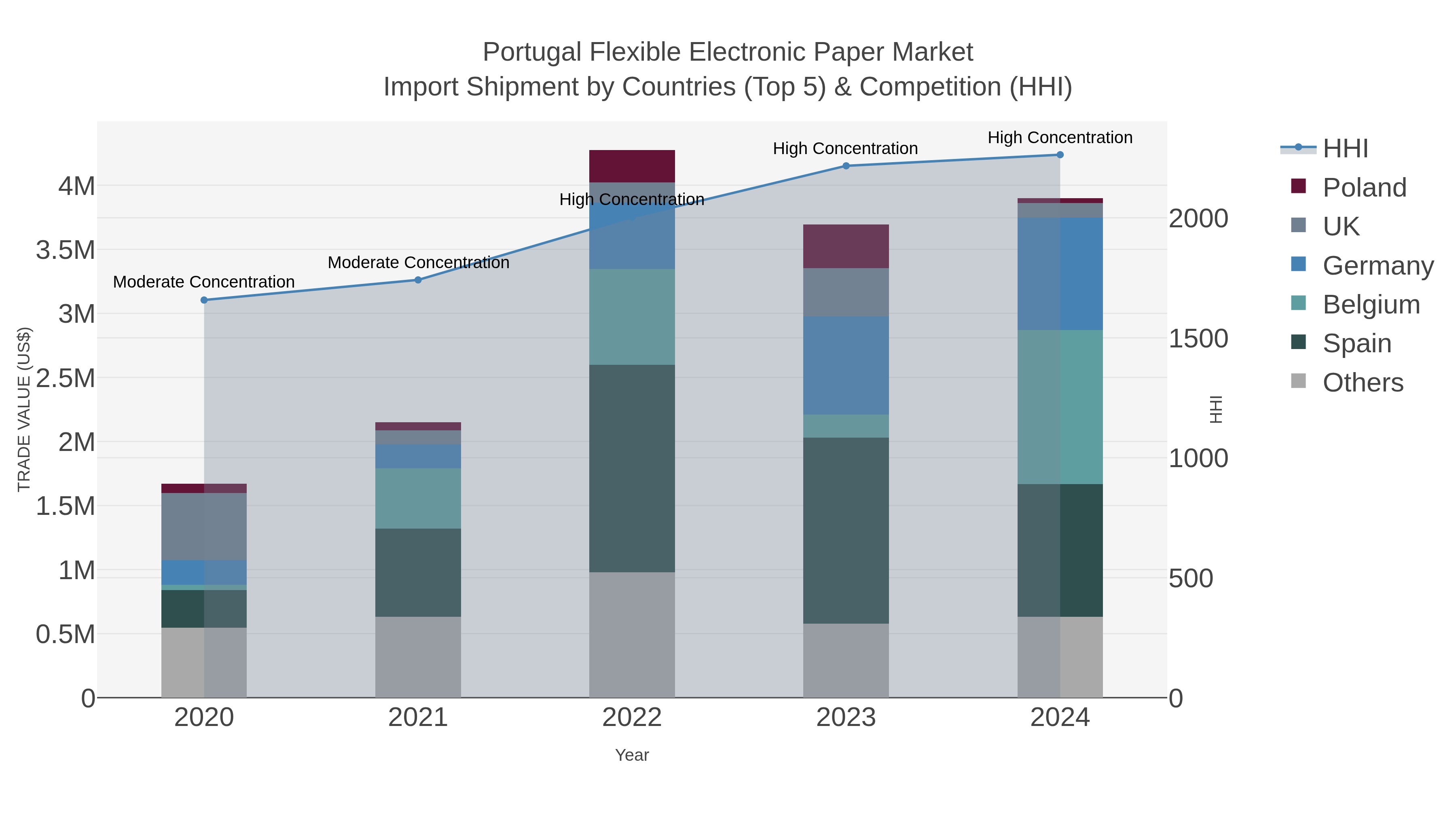 Portugal Flexible Electronic Paper Market Import Shipment by Countries (Top 5) & Competition (HHI)
