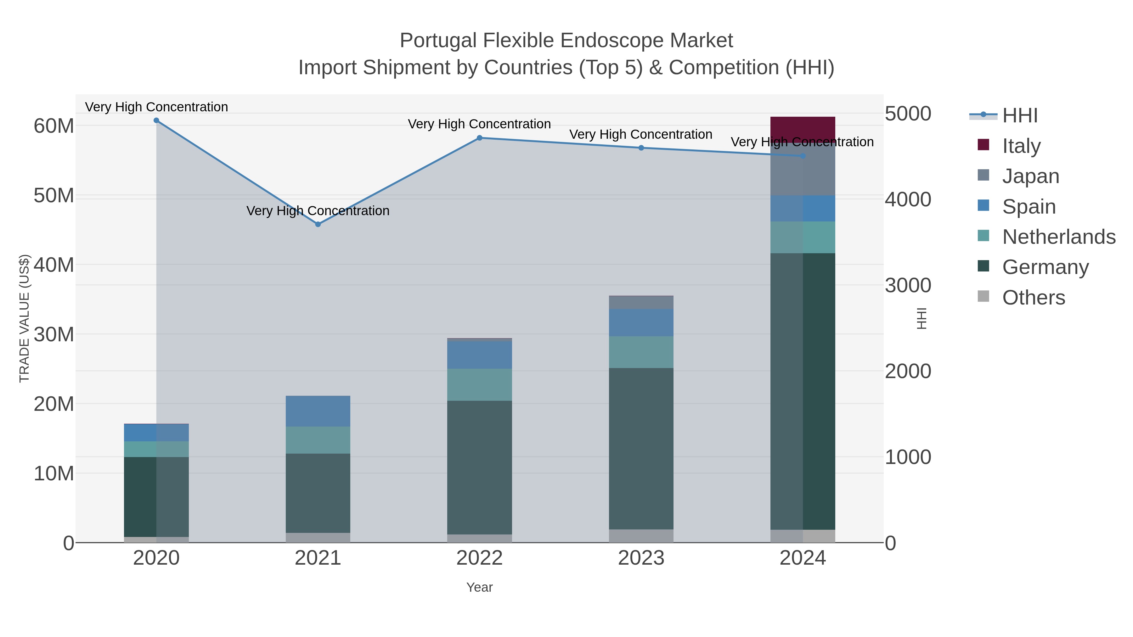 Portugal Flexible Endoscope Market Import Shipment by Countries (Top 5) & Competition (HHI)