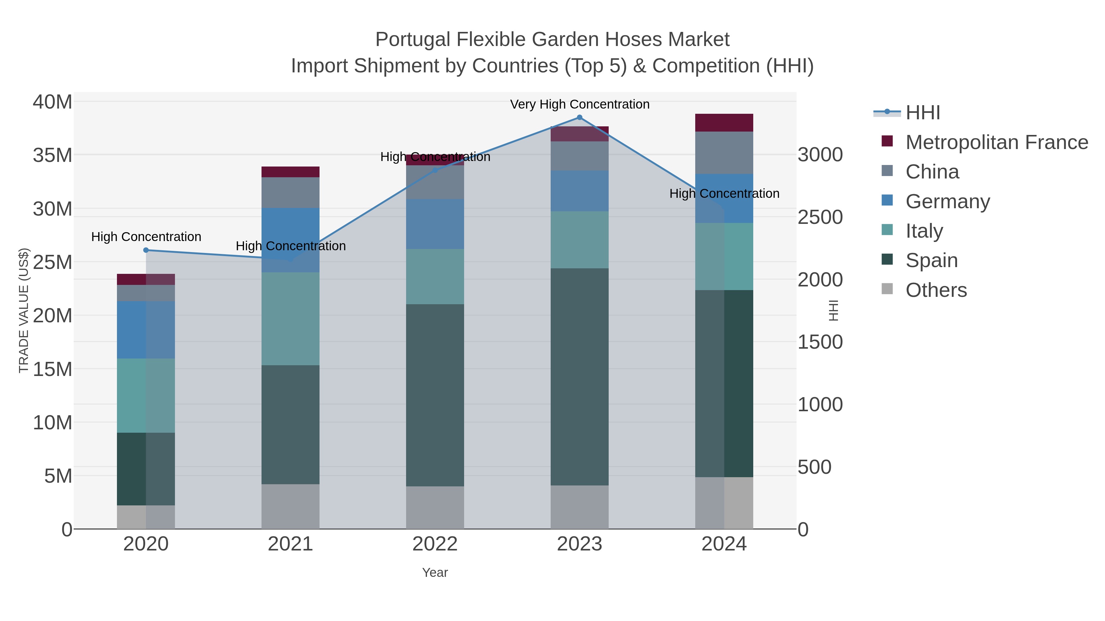 Portugal Flexible Garden Hoses Market Import Shipment by Countries (Top 5) & Competition (HHI)