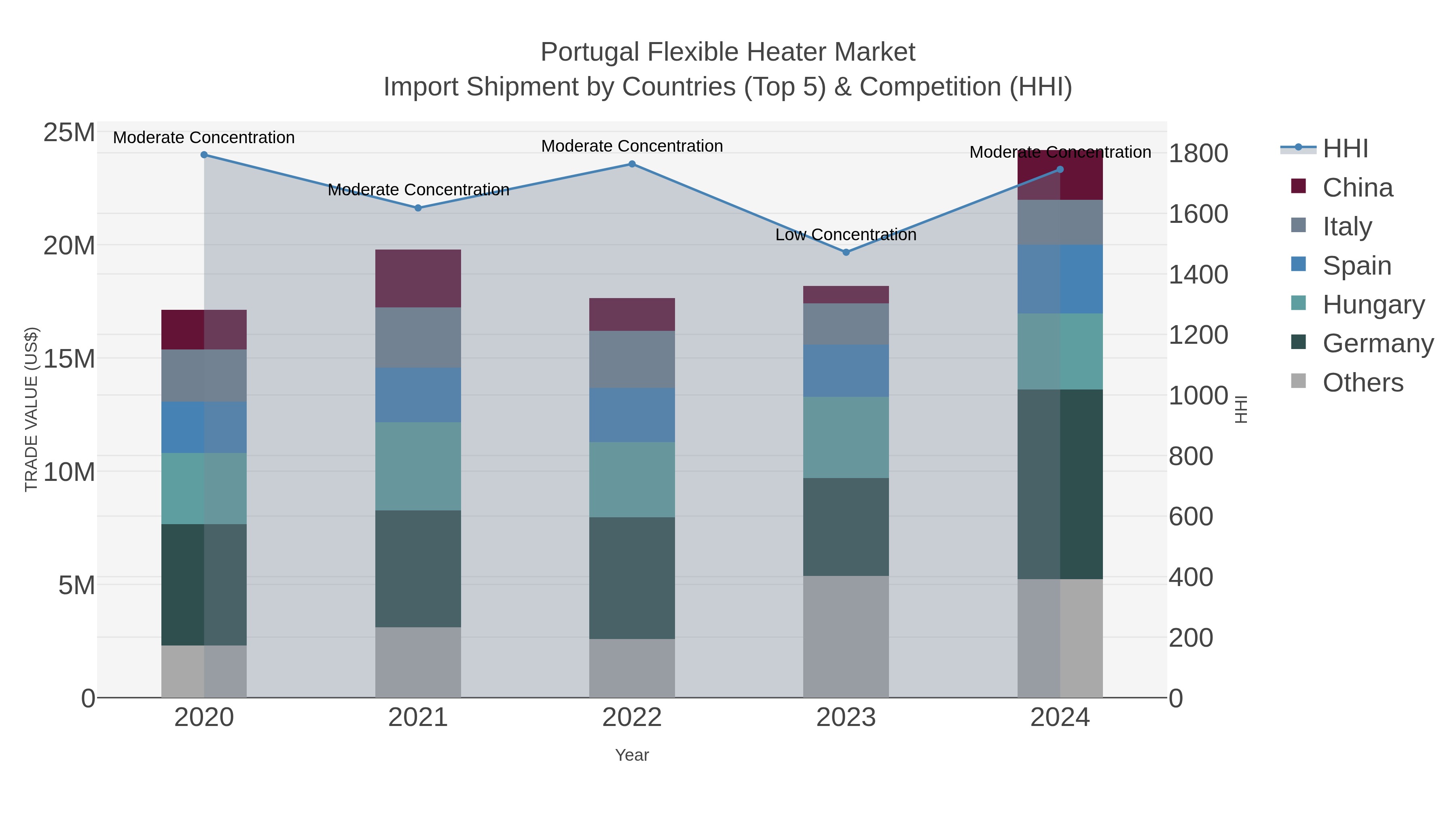 Portugal Flexible Heater Market Import Shipment by Countries (Top 5) & Competition (HHI)