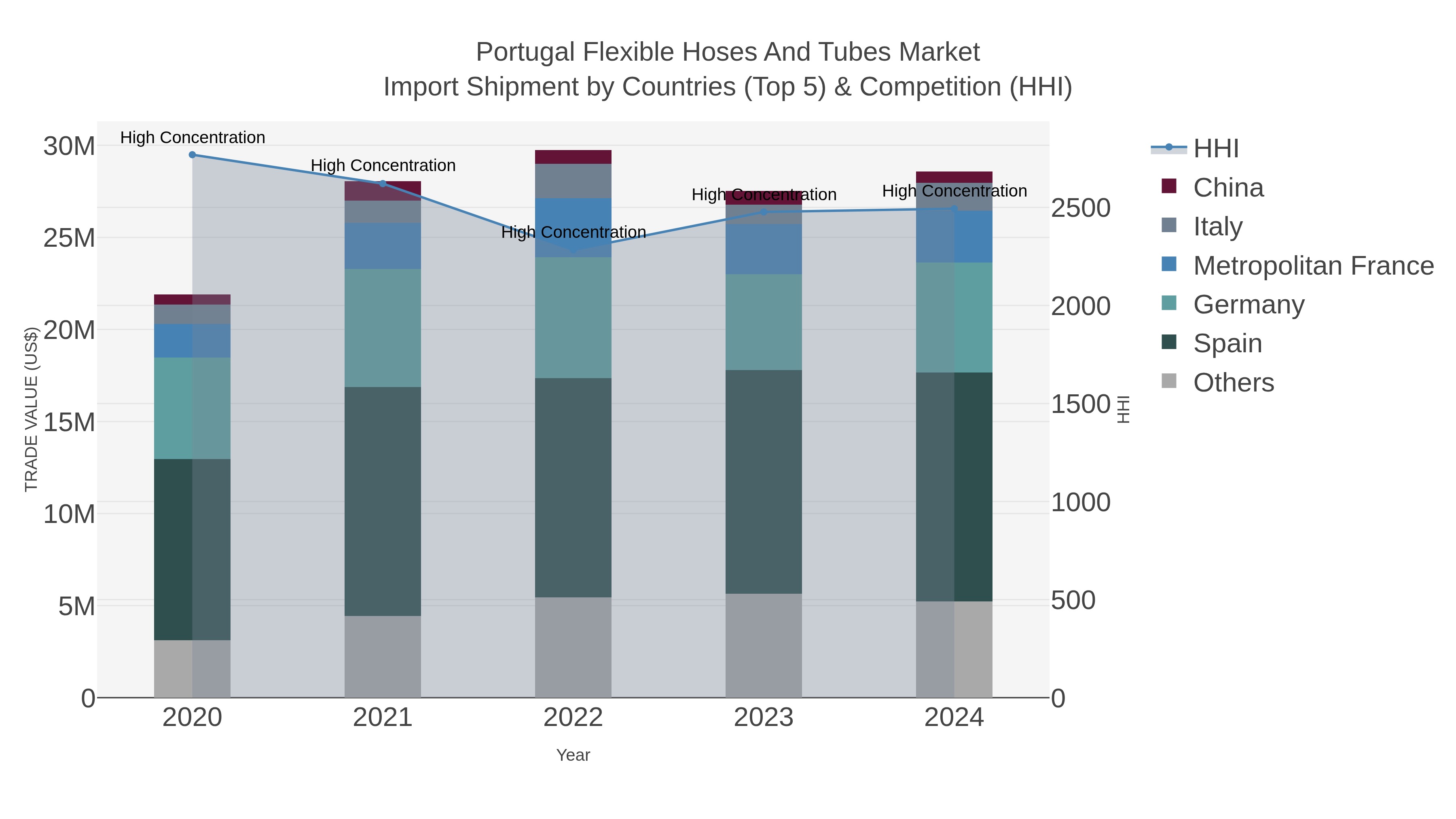 Portugal Flexible Hoses And Tubes Market Import Shipment by Countries (Top 5) & Competition (HHI)