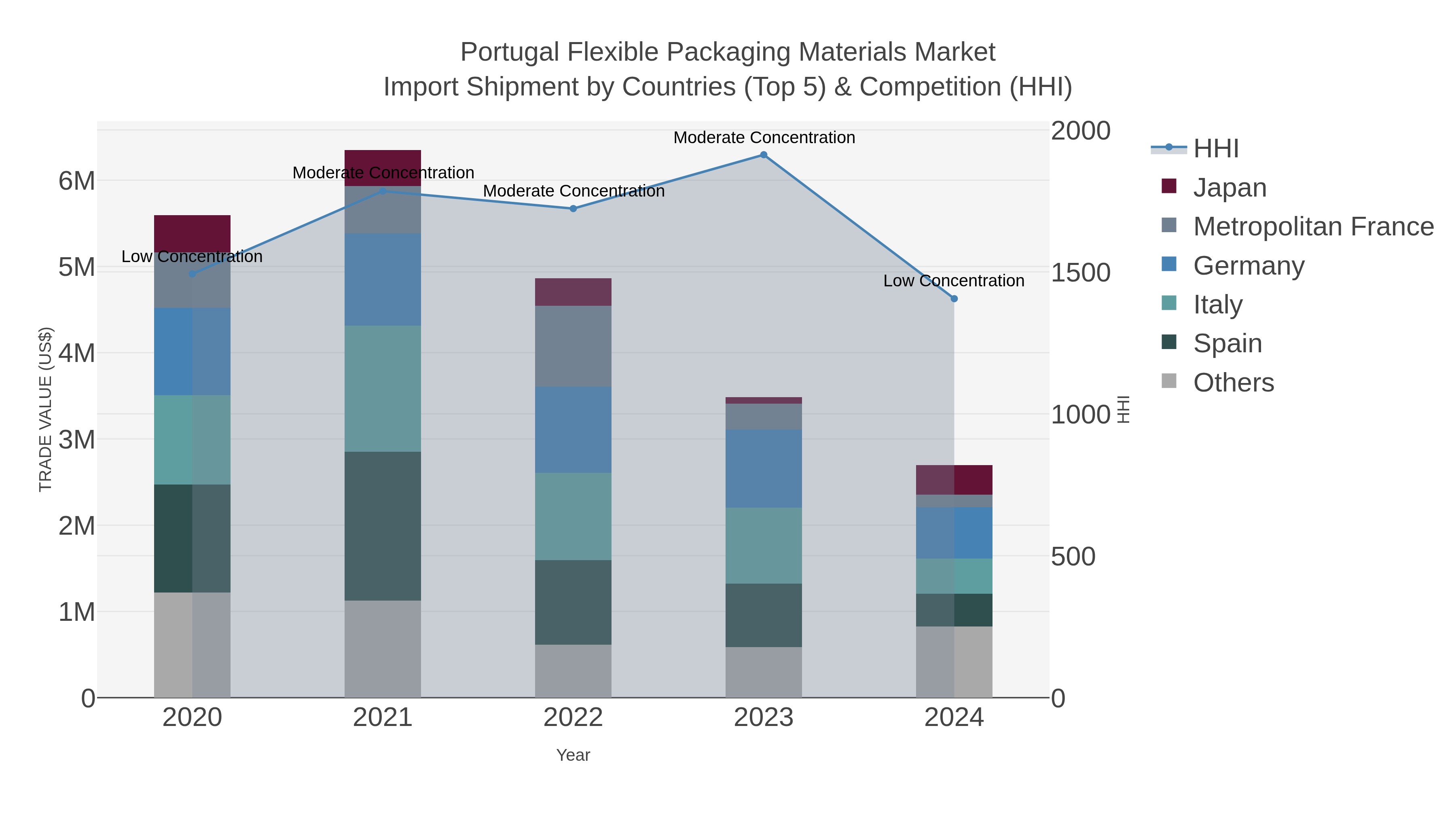 Portugal Flexible Packaging Materials Market Import Shipment by Countries (Top 5) & Competition (HHI)