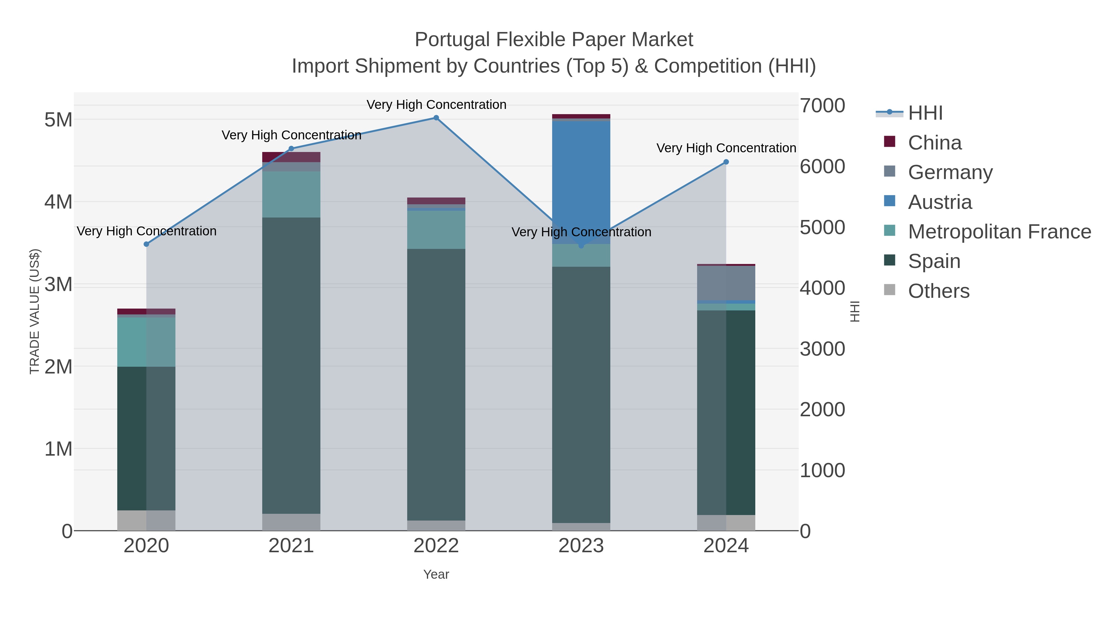 Portugal Flexible Paper Market Import Shipment by Countries (Top 5) & Competition (HHI)