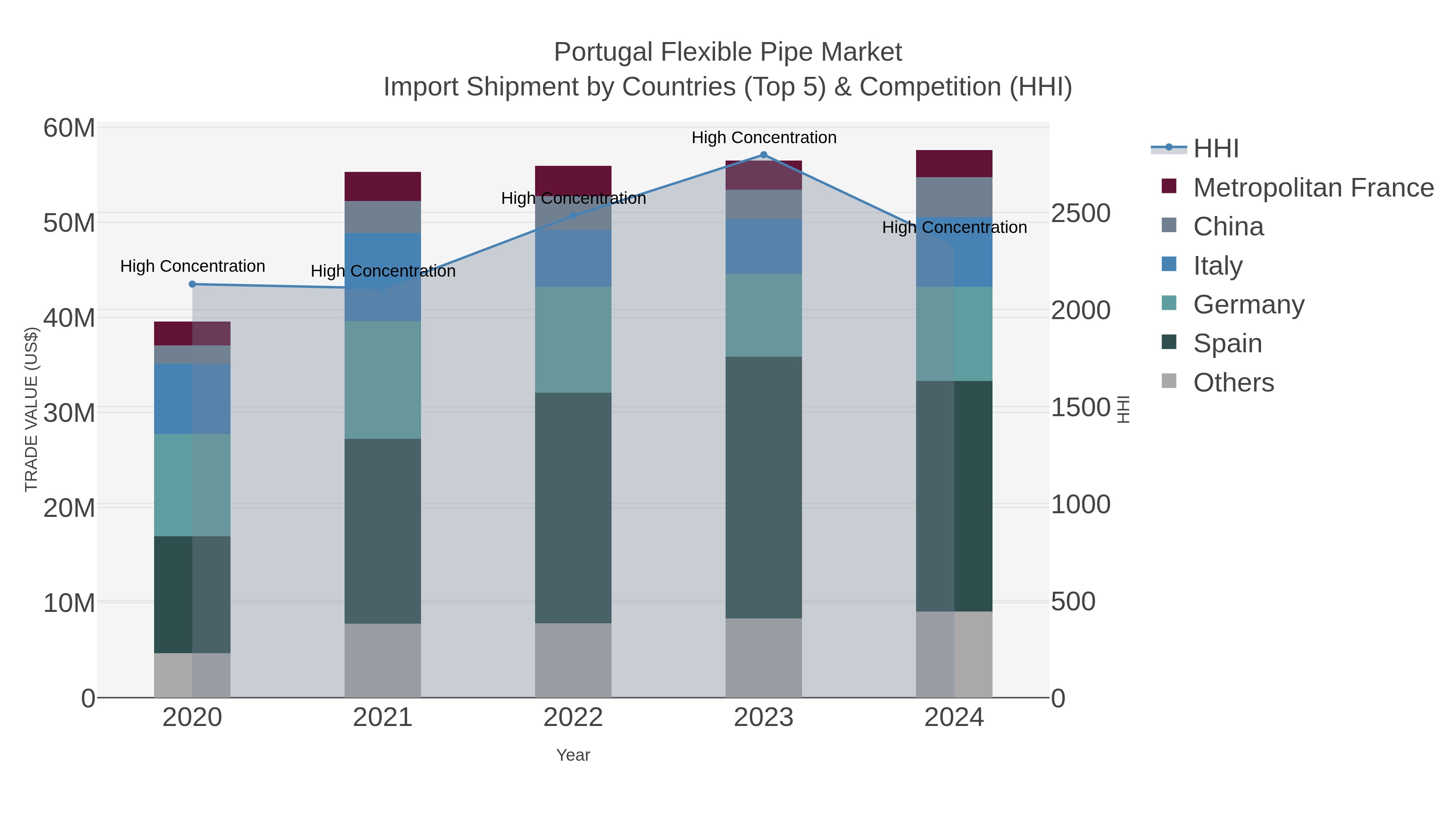 Portugal Flexible Pipe Market Import Shipment by Countries (Top 5) & Competition (HHI)