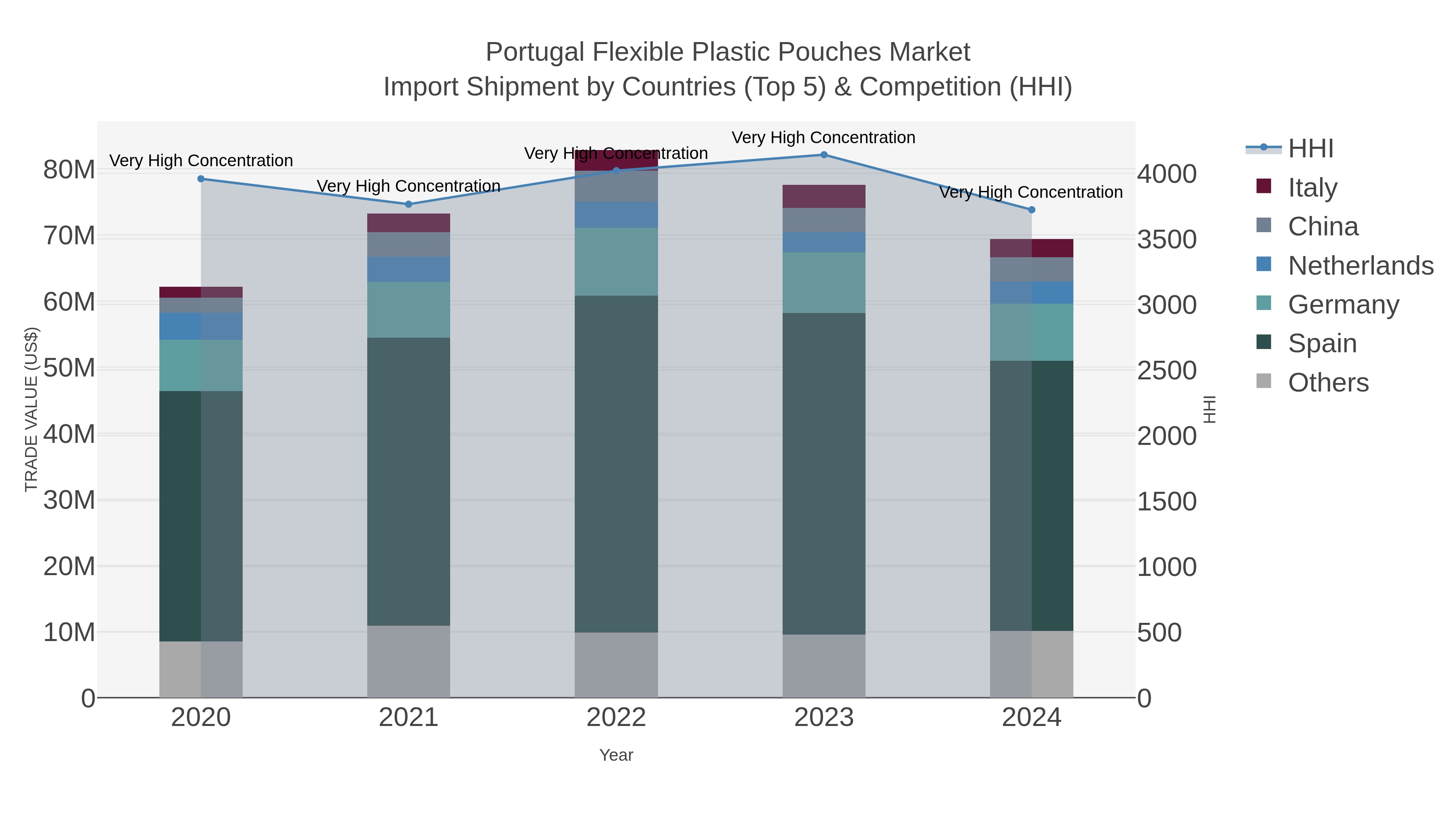 Portugal Flexible Plastic Pouches Market Import Shipment by Countries (Top 5) & Competition (HHI)
