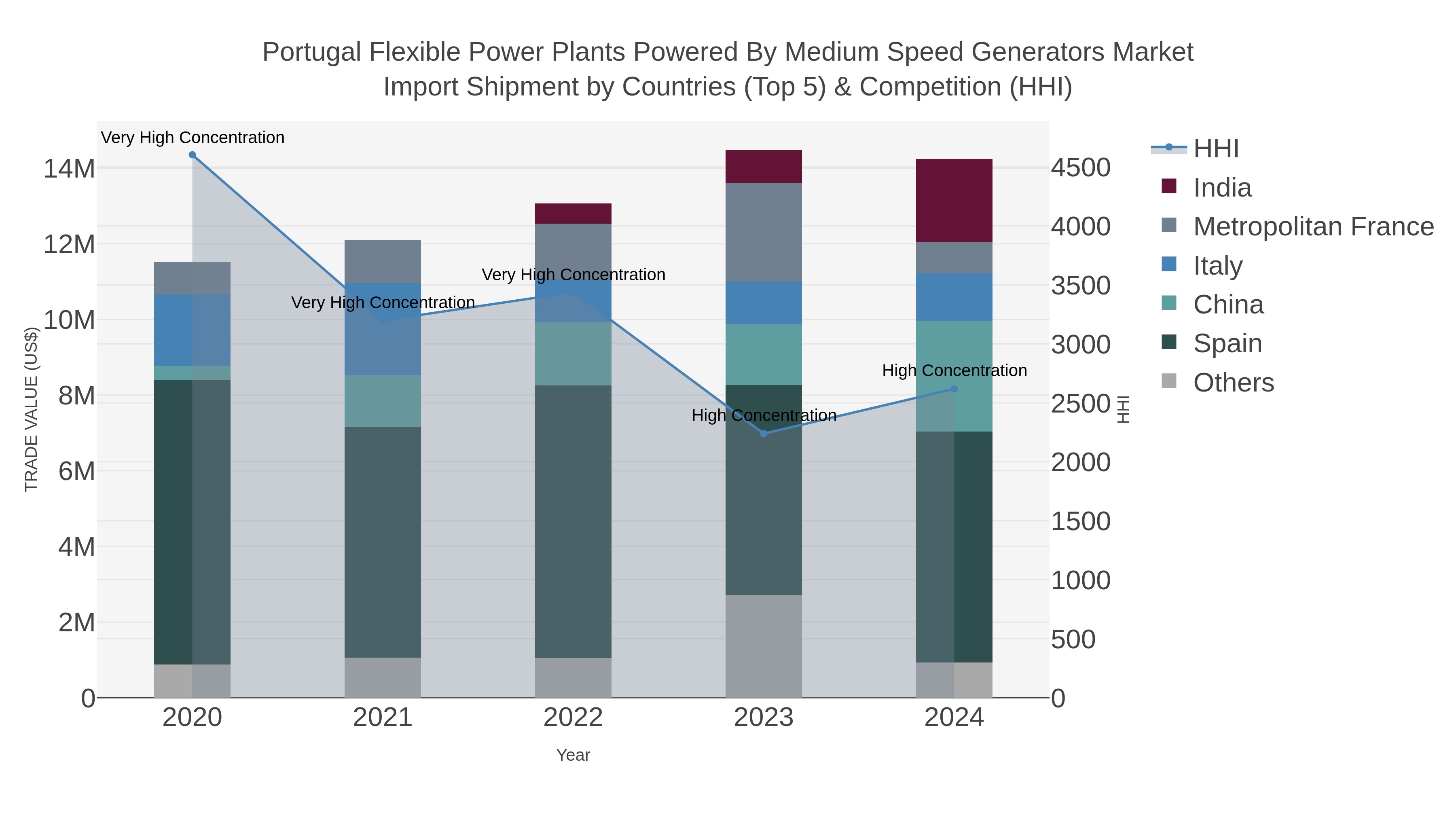 Portugal Flexible Power Plants Powered By Medium Speed Generators Market Import Shipment by Countries (Top 5) & Competition (HHI)