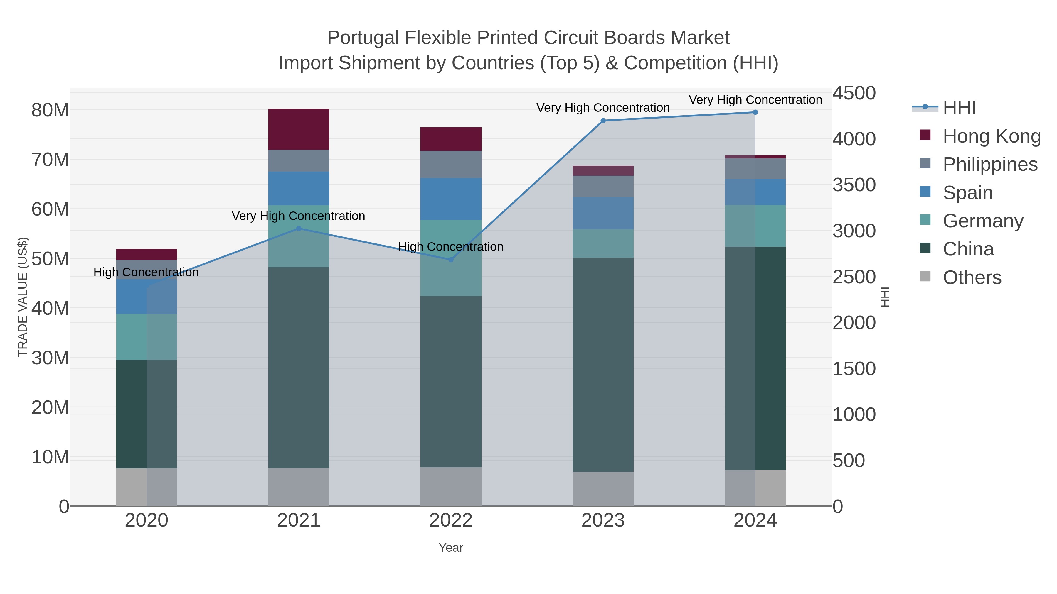 Portugal Flexible Printed Circuit Boards Market Import Shipment by Countries (Top 5) & Competition (HHI)