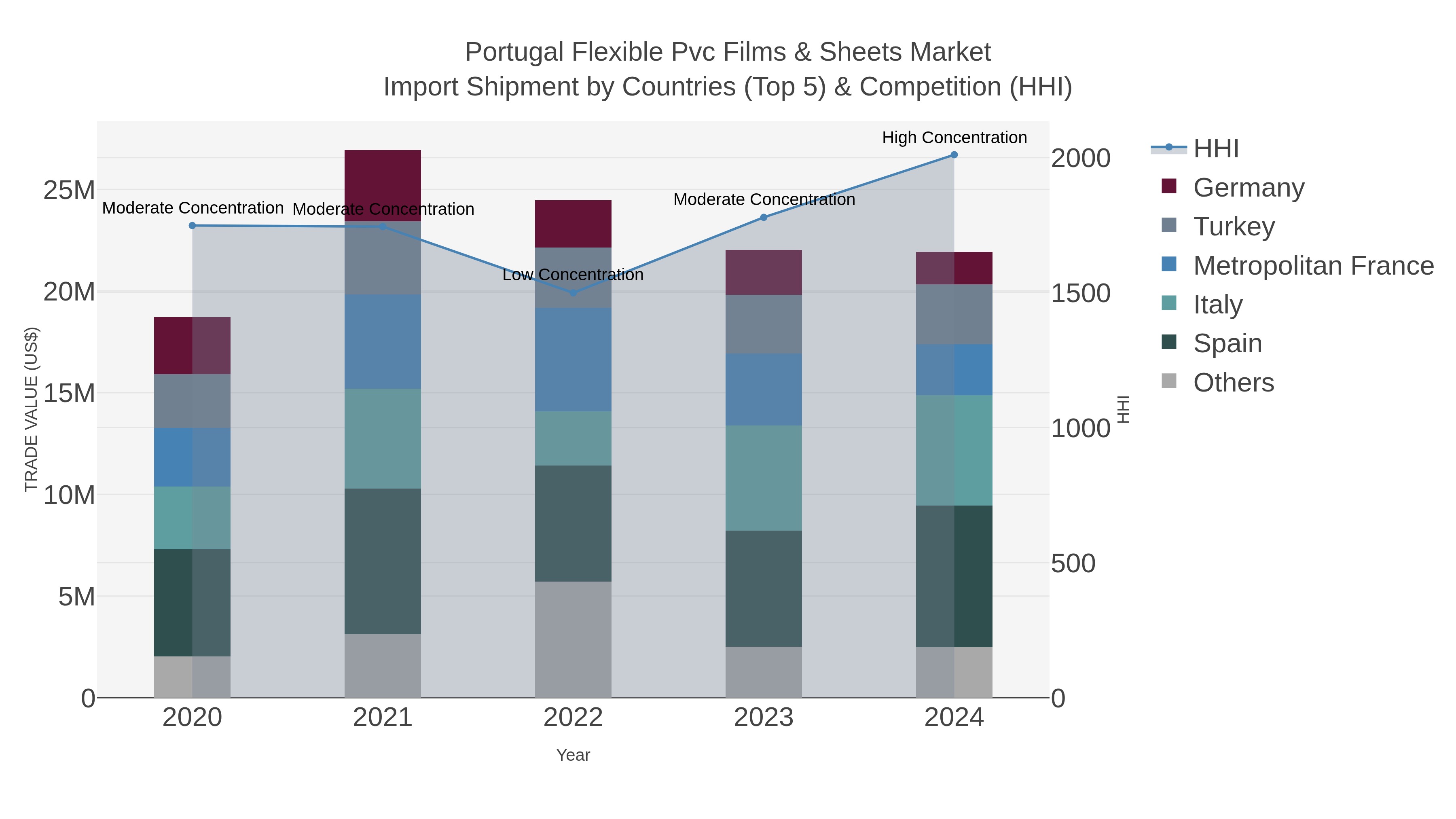 Portugal Flexible Pvc Films & Sheets Market Import Shipment by Countries (Top 5) & Competition (HHI)
