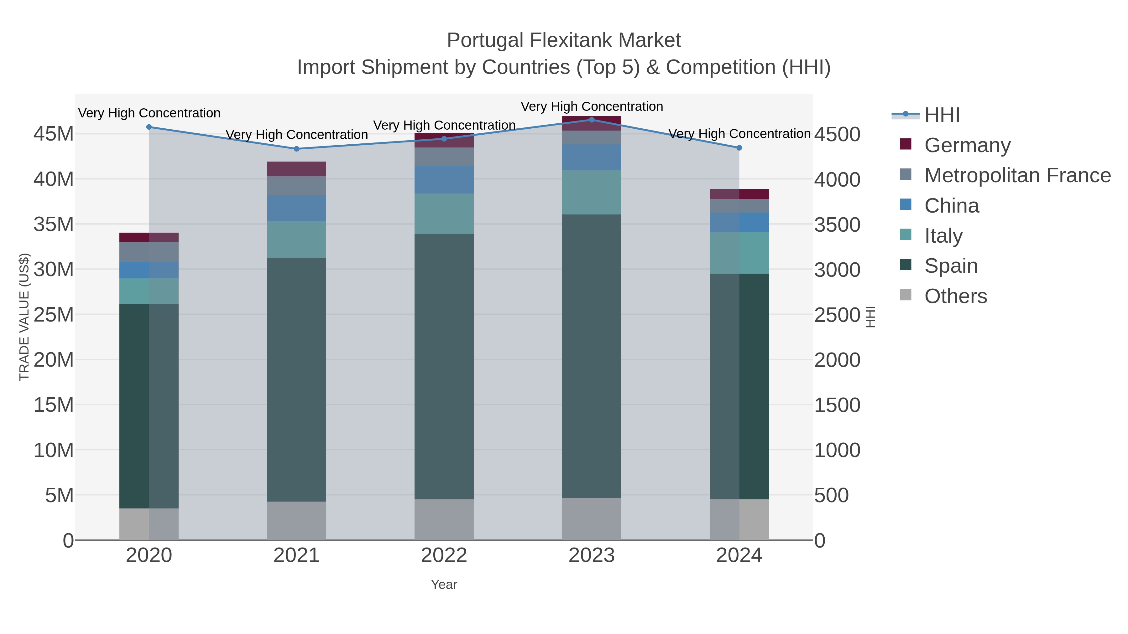 Portugal Flexitank Market Import Shipment by Countries (Top 5) & Competition (HHI)