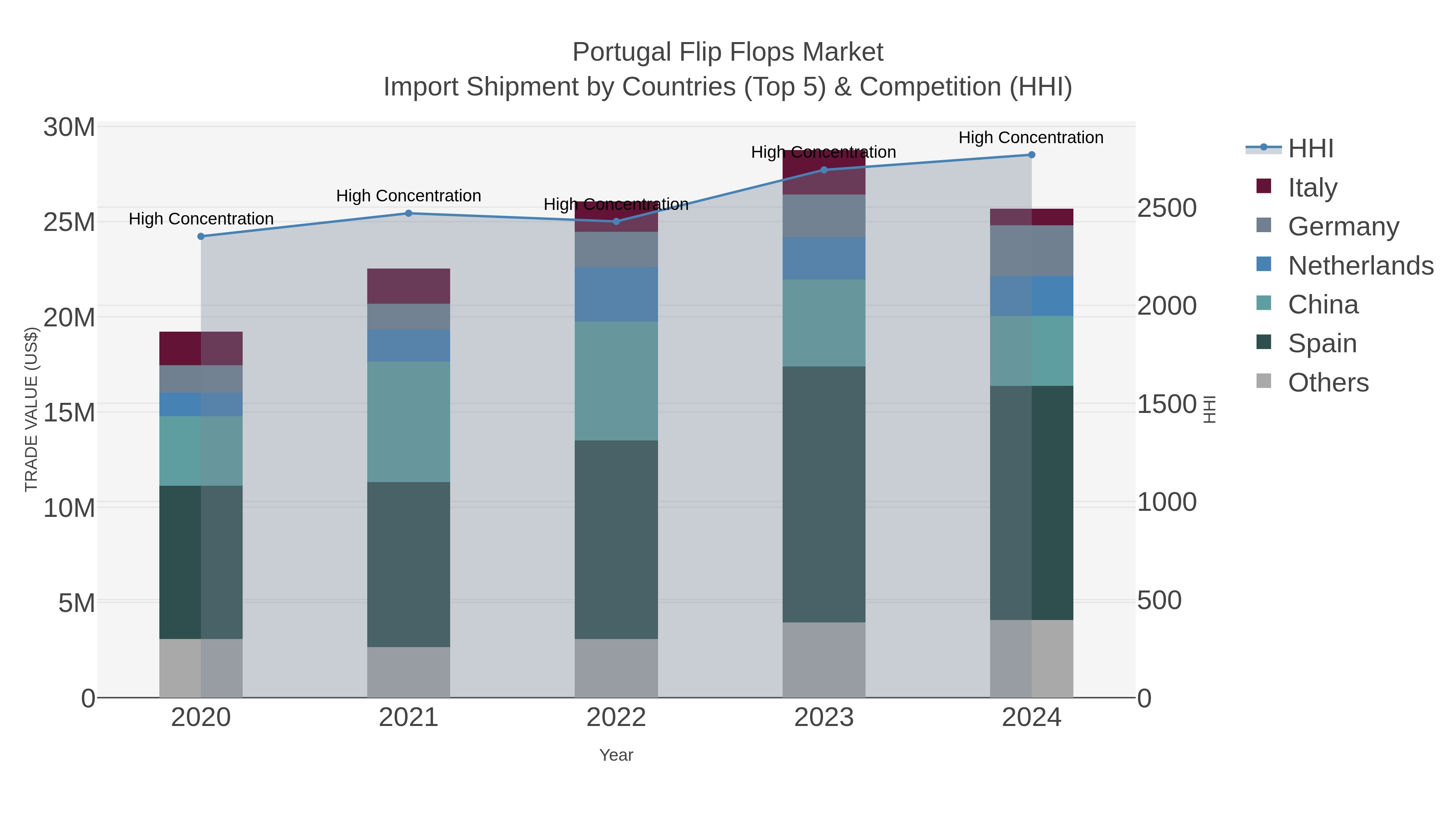 Portugal Flip Flops Market Import Shipment by Countries (Top 5) & Competition (HHI)
