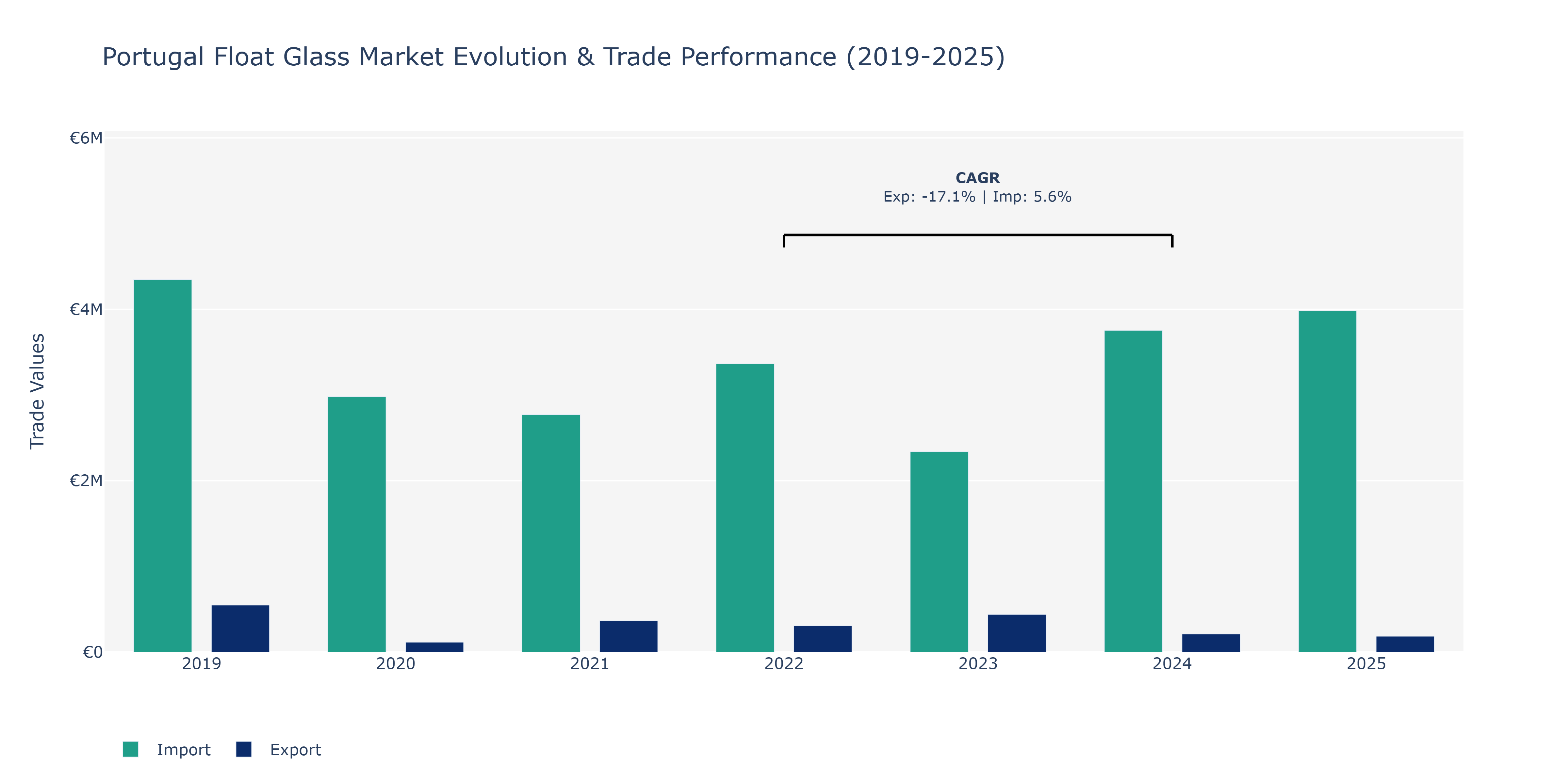 Portugal Float Glass Market: Production & Trade Performance (2019-2025)