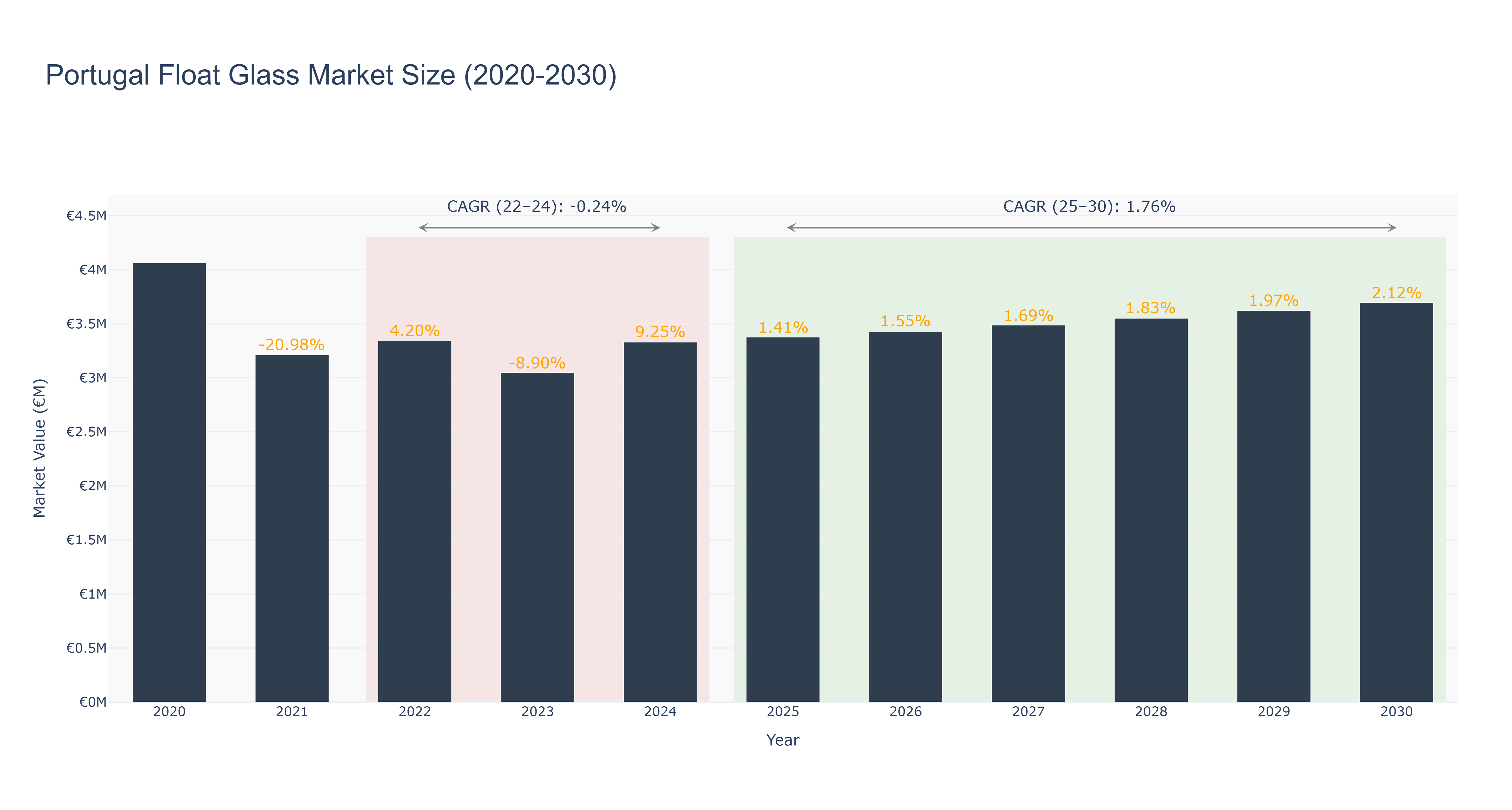 Portugal Float Glass Market Size (2020-2030)