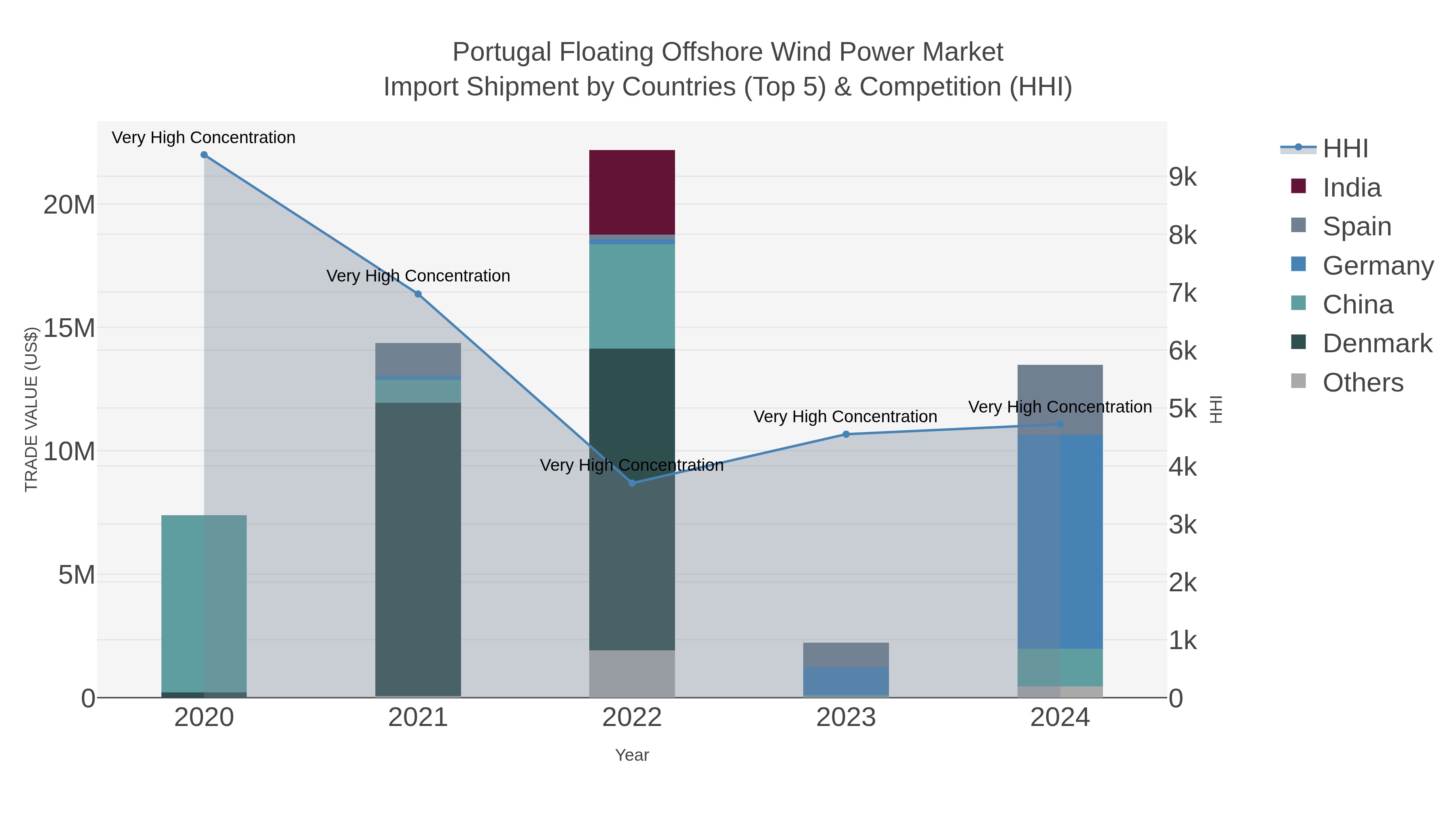 Portugal Floating Offshore Wind Power Market Import Shipment by Countries (Top 5) & Competition (HHI)