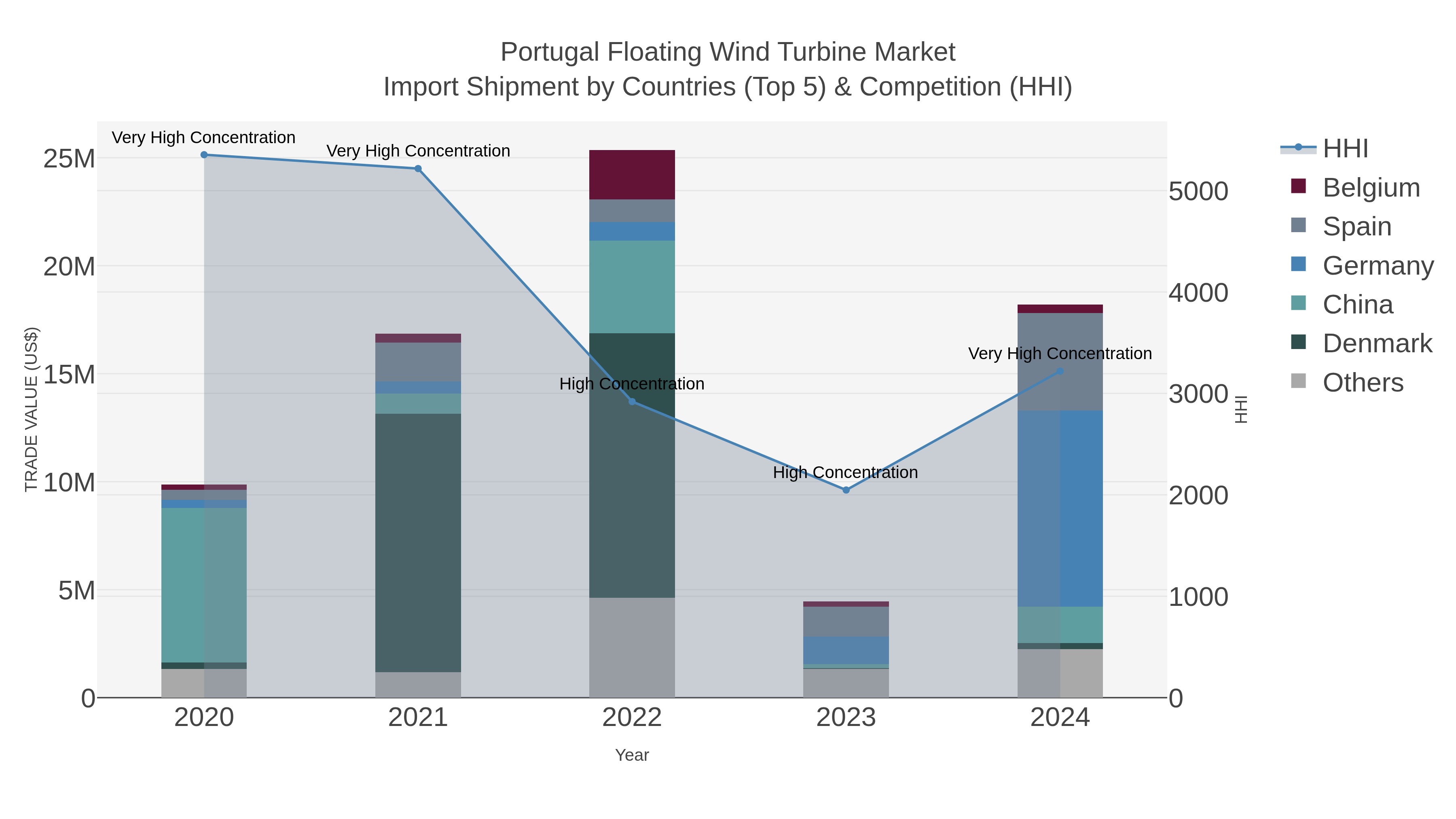 Portugal Floating Wind Turbine Market Import Shipment by Countries (Top 5) & Competition (HHI)
