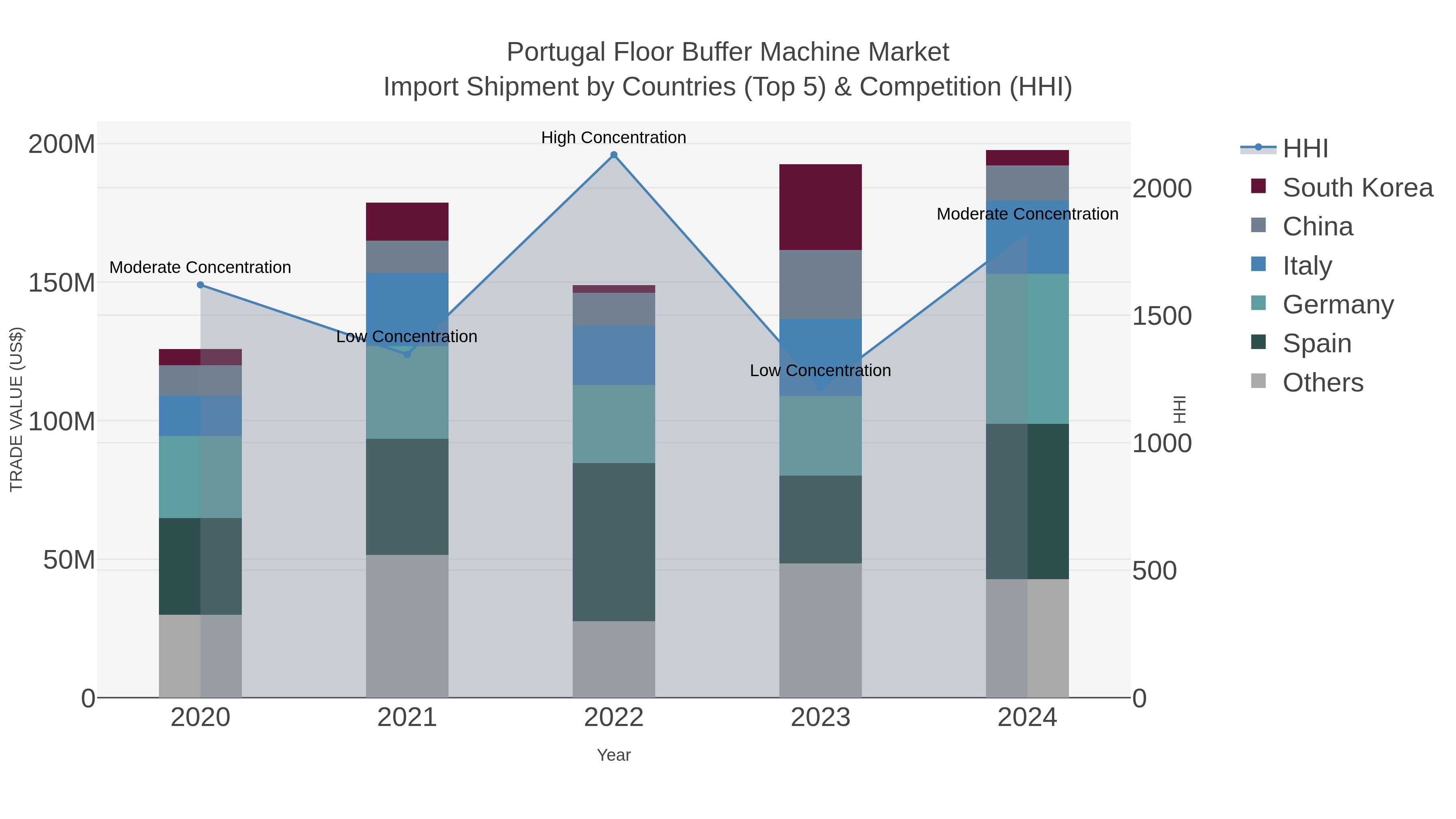 Portugal Floor Buffer Machine Market Import Shipment by Countries (Top 5) & Competition (HHI)