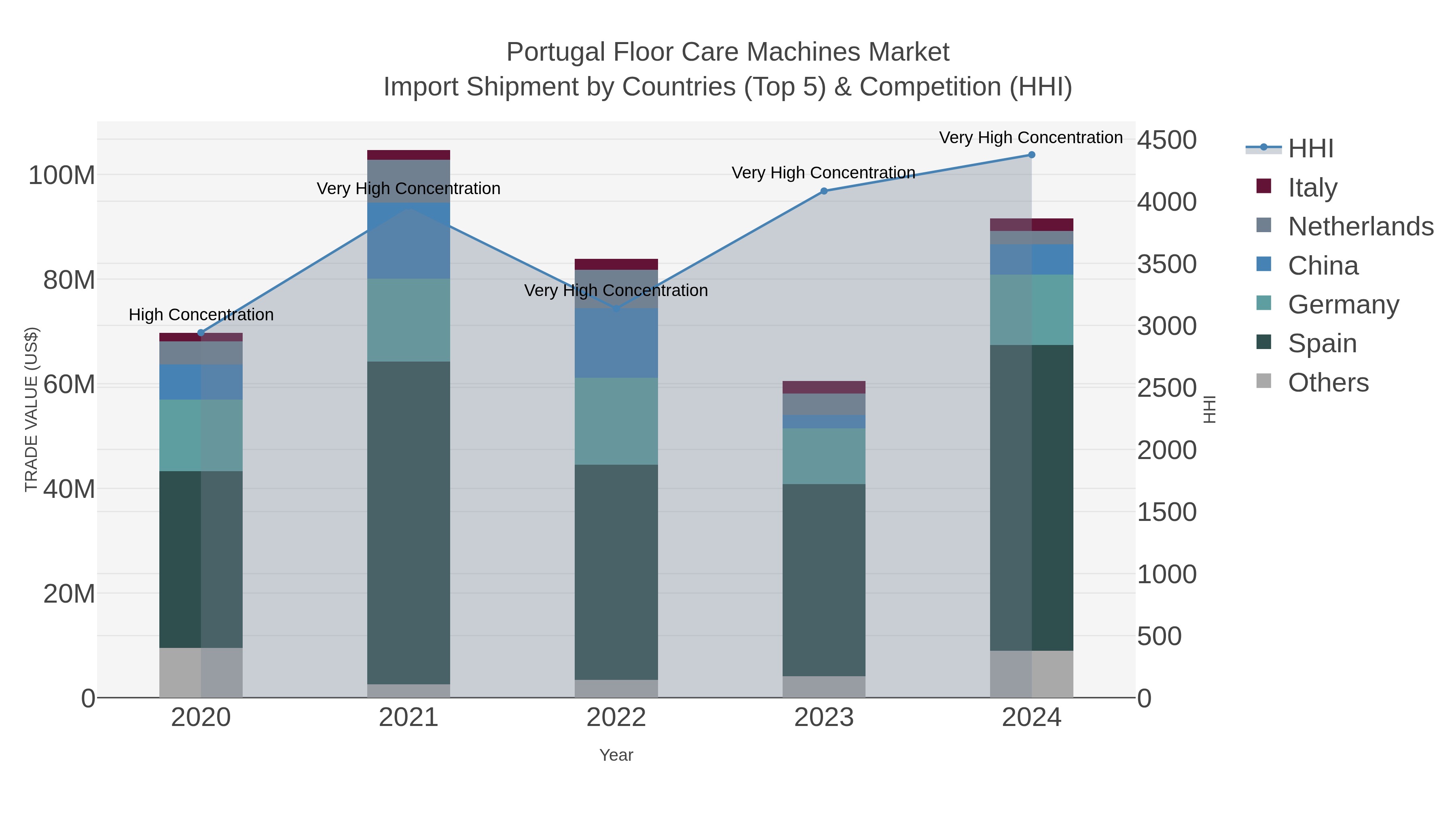 Portugal Floor Care Machines Market Import Shipment by Countries (Top 5) & Competition (HHI)