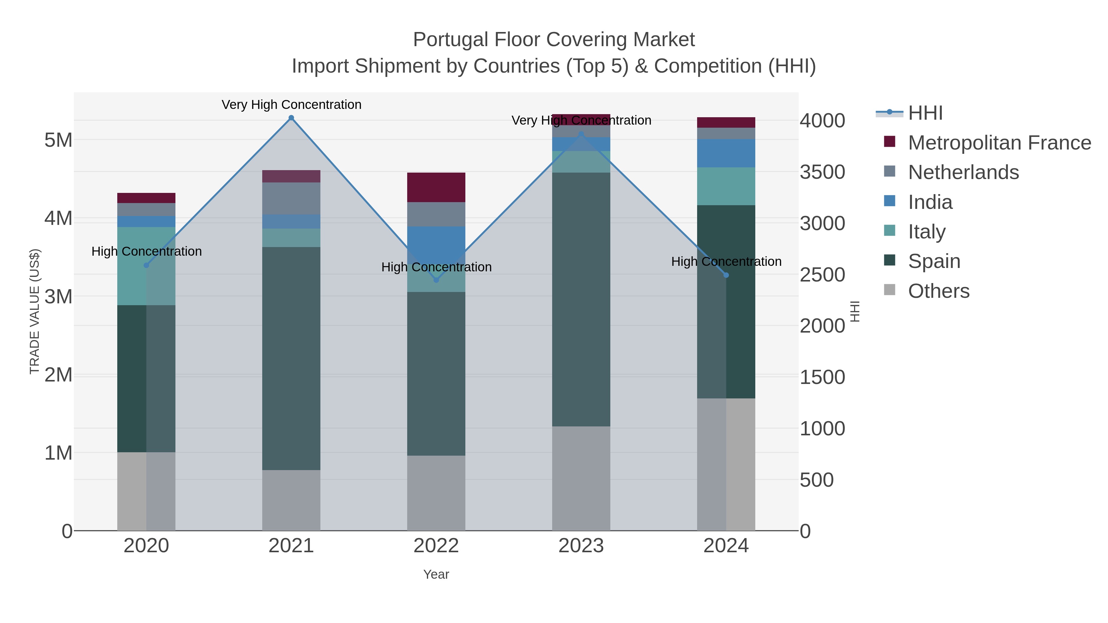 Portugal Floor Covering Market Import Shipment by Countries (Top 5) & Competition (HHI)