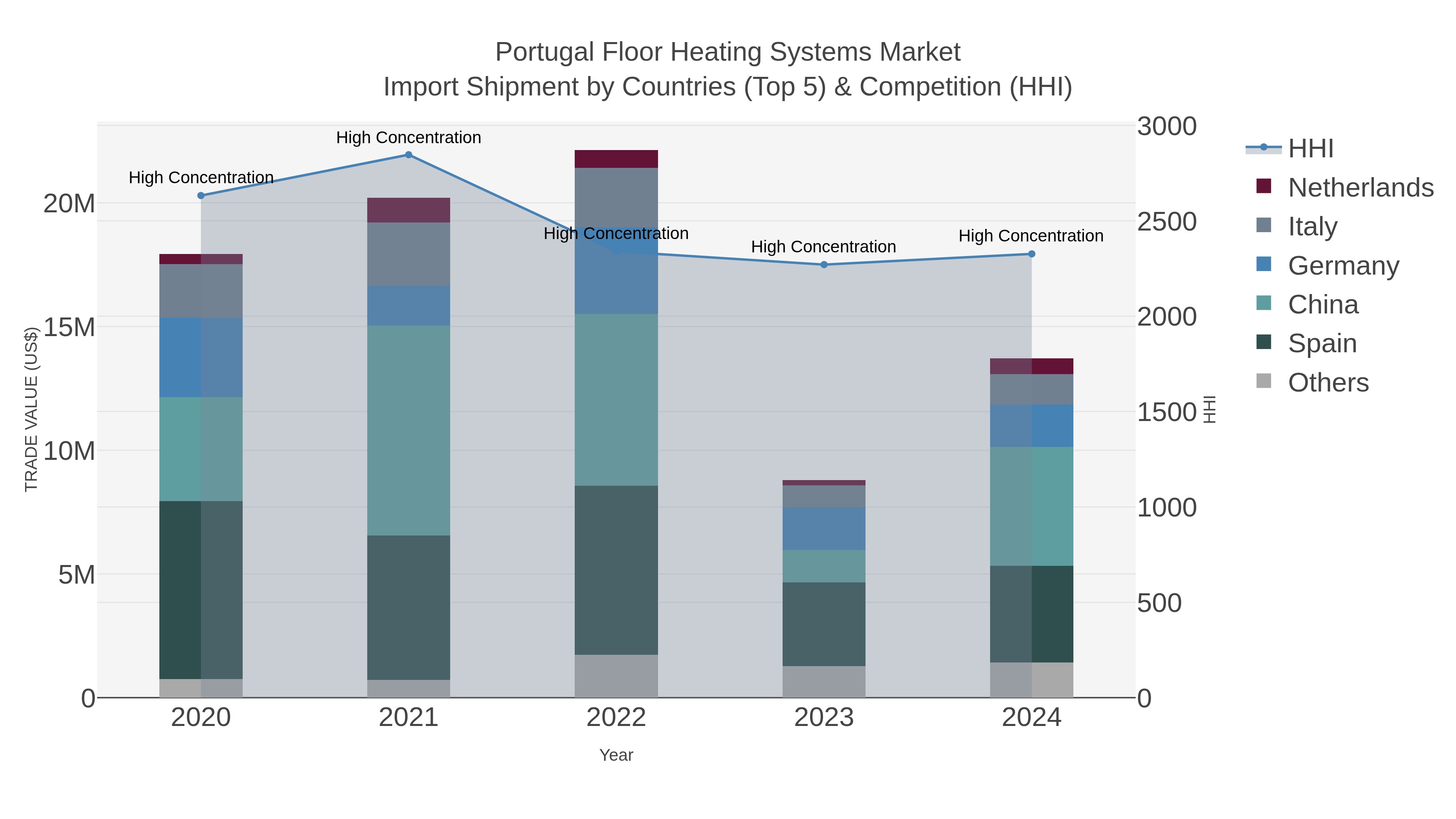 Portugal Floor Heating Systems Market Import Shipment by Countries (Top 5) & Competition (HHI)