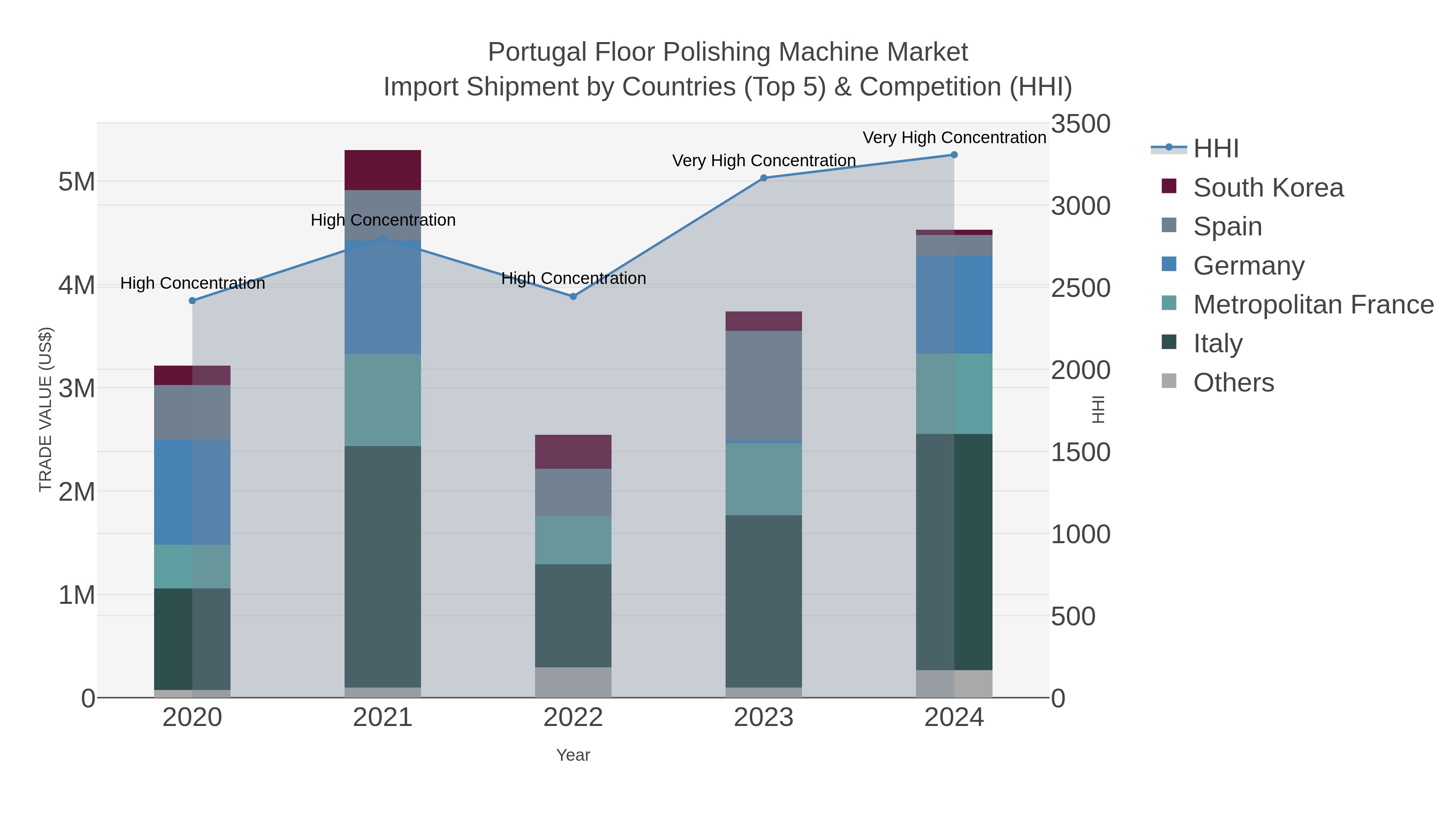 Portugal Floor Polishing Machine Market Import Shipment by Countries (Top 5) & Competition (HHI)