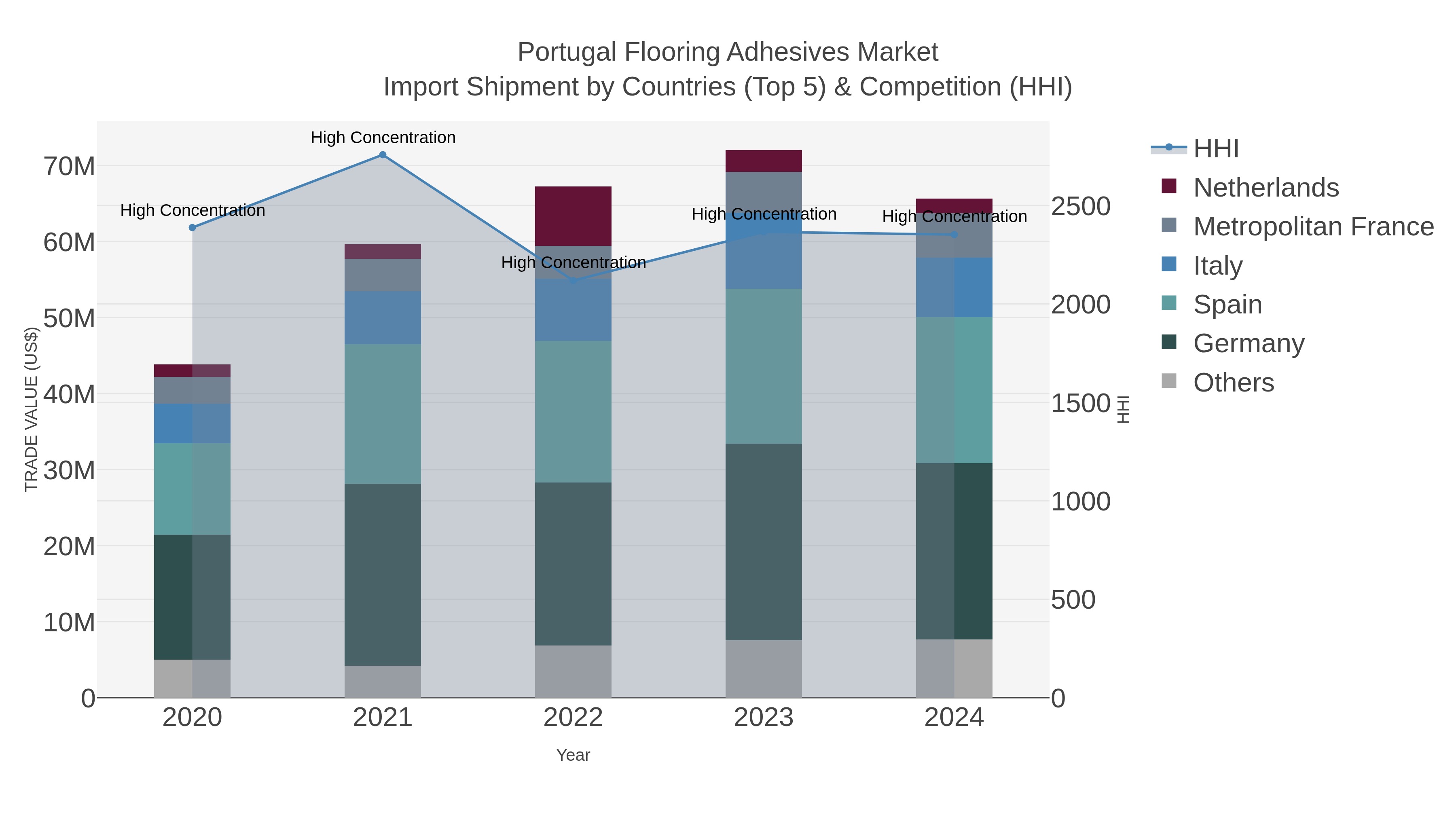 Portugal Flooring Adhesives Market Import Shipment by Countries (Top 5) & Competition (HHI)