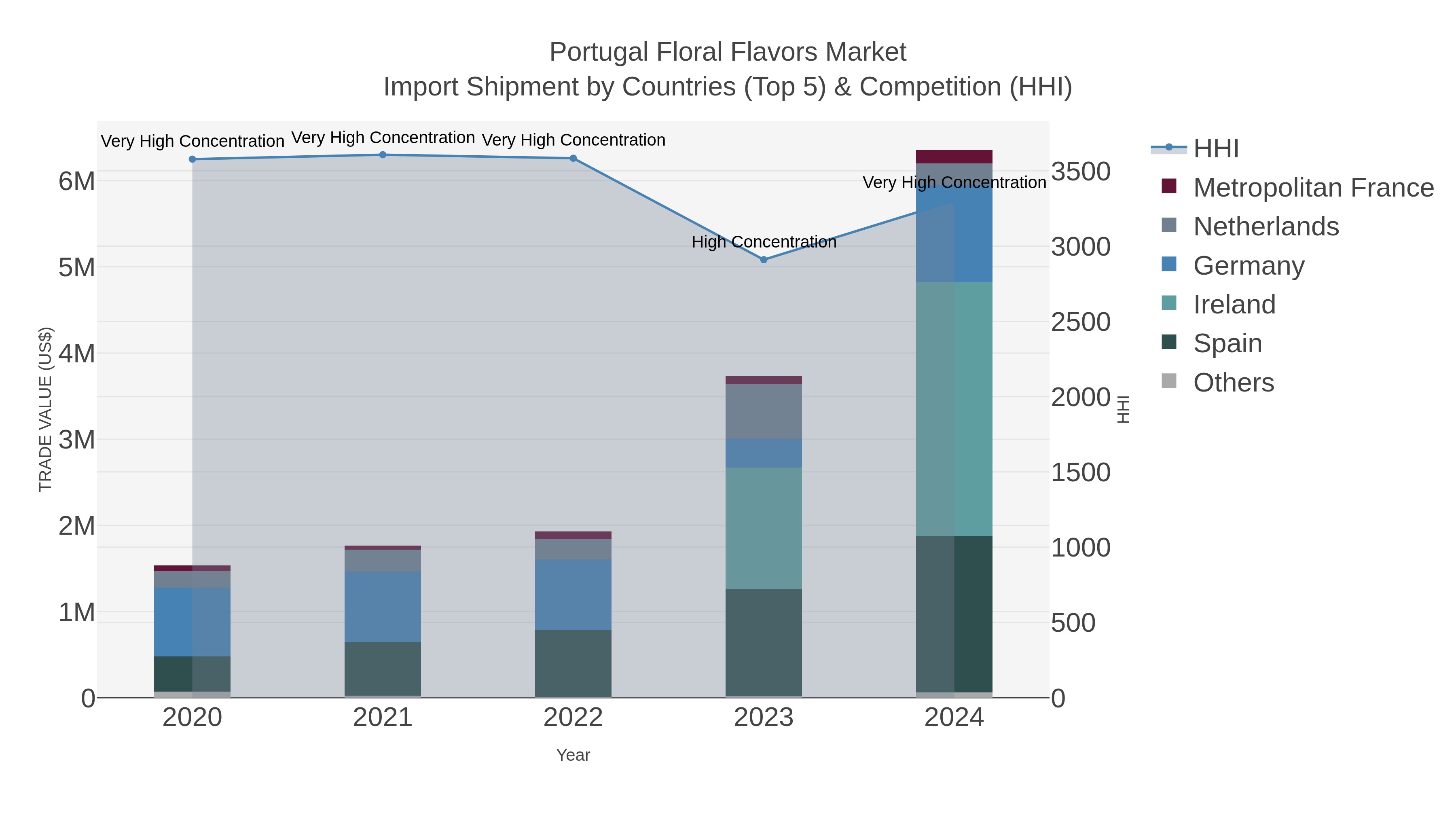 Portugal Floral Flavors Market Import Shipment by Countries (Top 5) & Competition (HHI)