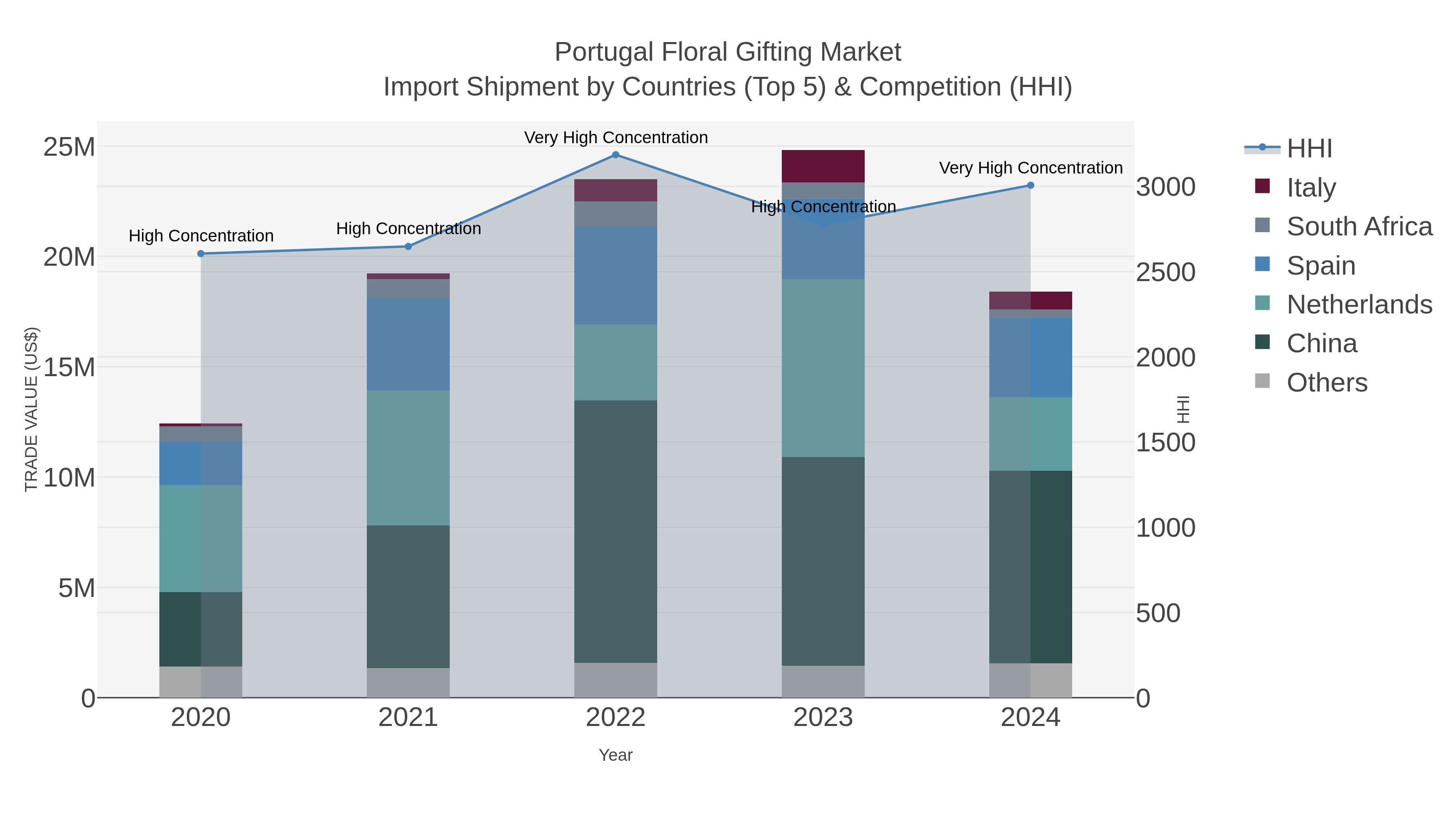 Portugal Floral Gifting Market Import Shipment by Countries (Top 5) & Competition (HHI)