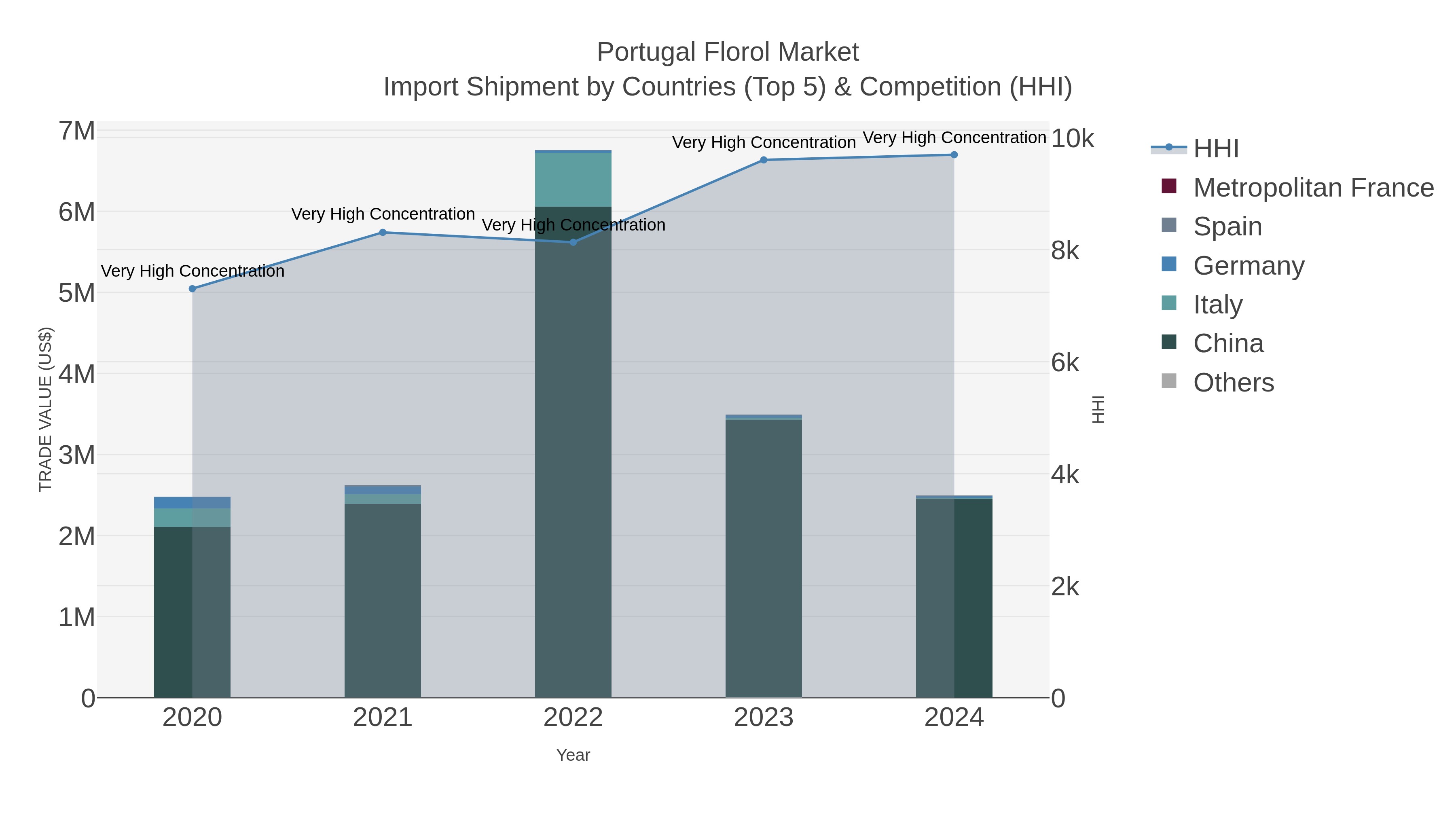 Portugal Florol Market Import Shipment by Countries (Top 5) & Competition (HHI)