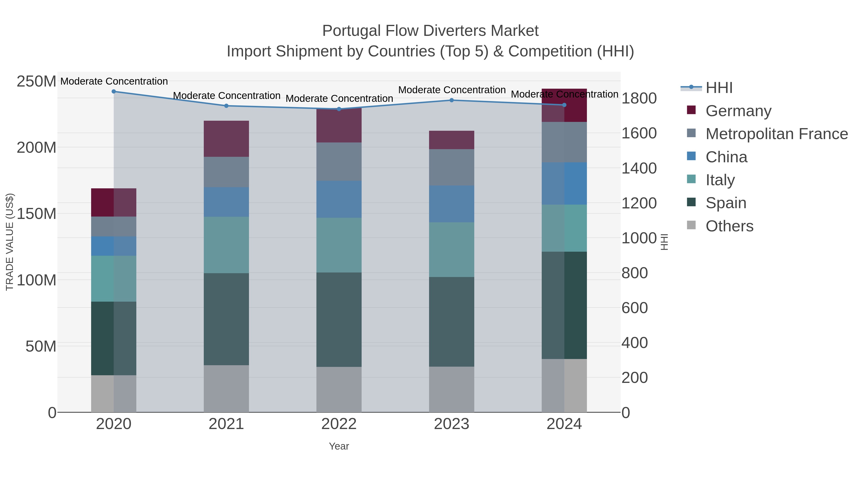 Portugal Flow Diverters Market Import Shipment by Countries (Top 5) & Competition (HHI)