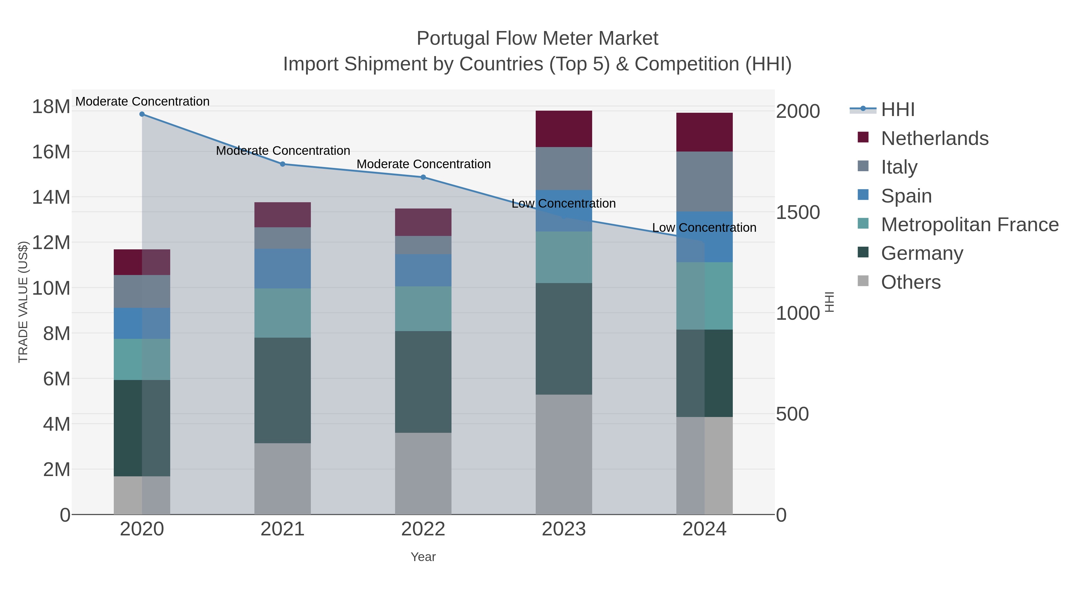Portugal Flow Meter Market Import Shipment by Countries (Top 5) & Competition (HHI)