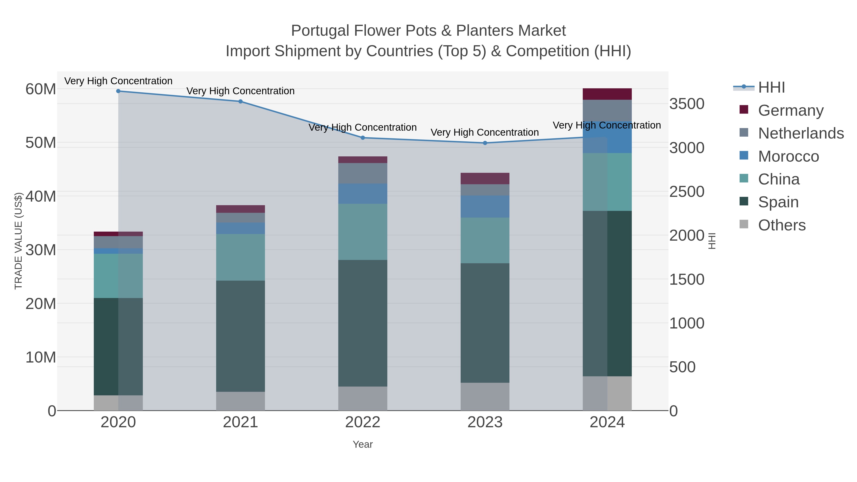 Portugal Flower Pots & Planters Market Import Shipment by Countries (Top 5) & Competition (HHI)