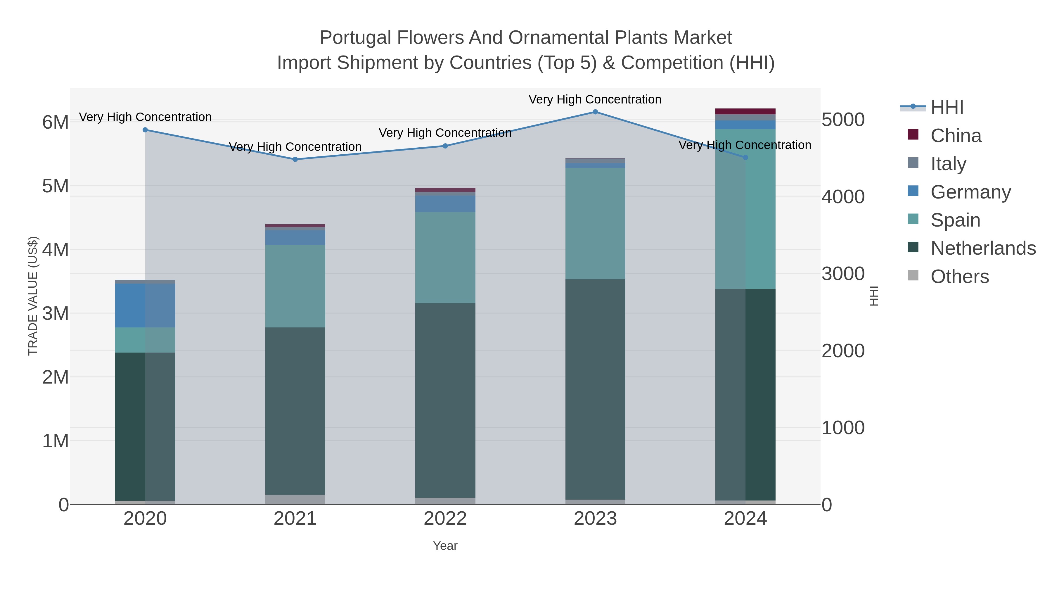 Portugal Flowers And Ornamental Plants Market Import Shipment by Countries (Top 5) & Competition (HHI)