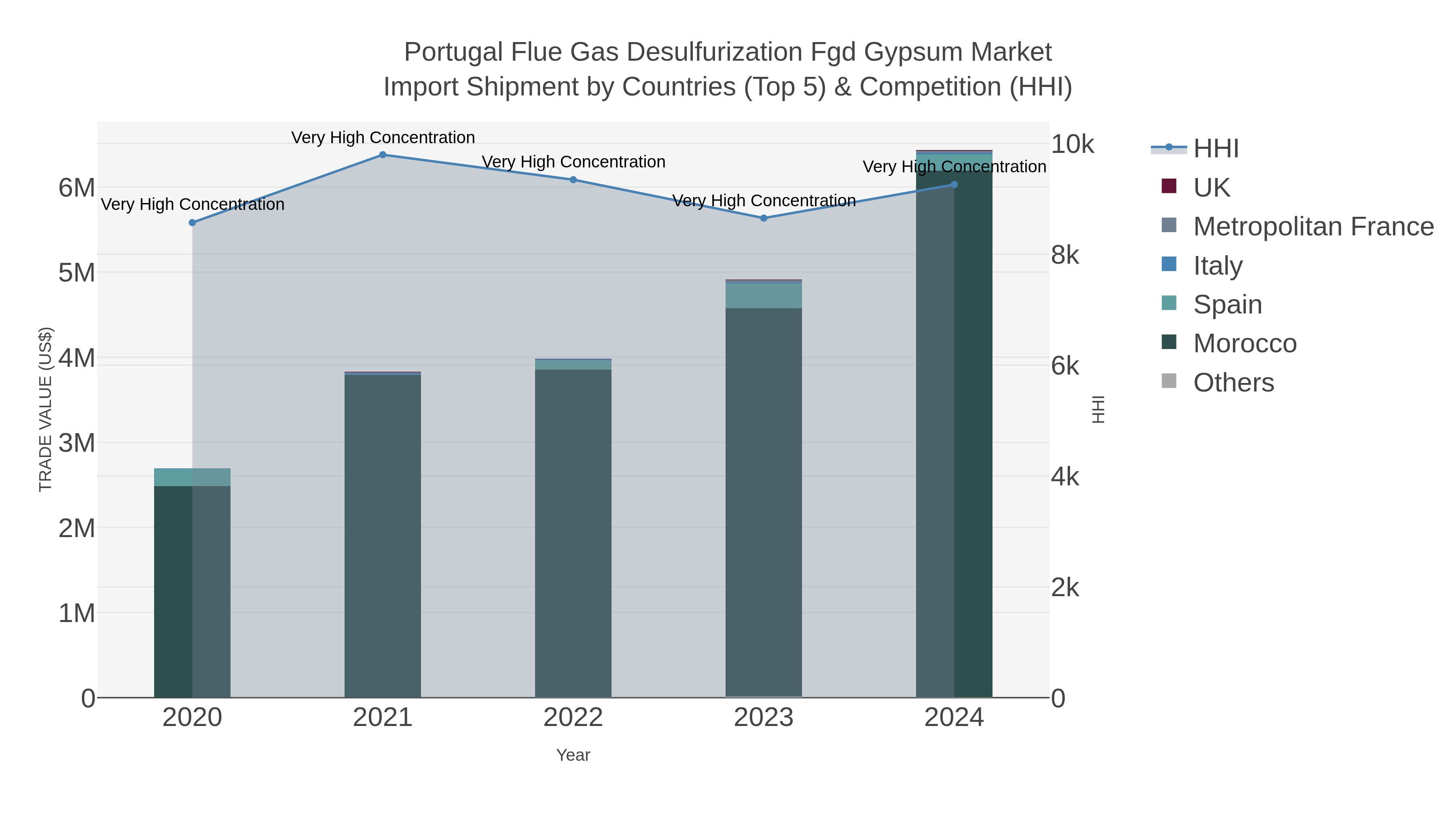 Portugal Flue Gas Desulfurization Fgd Gypsum Market Import Shipment by Countries (Top 5) & Competition (HHI)