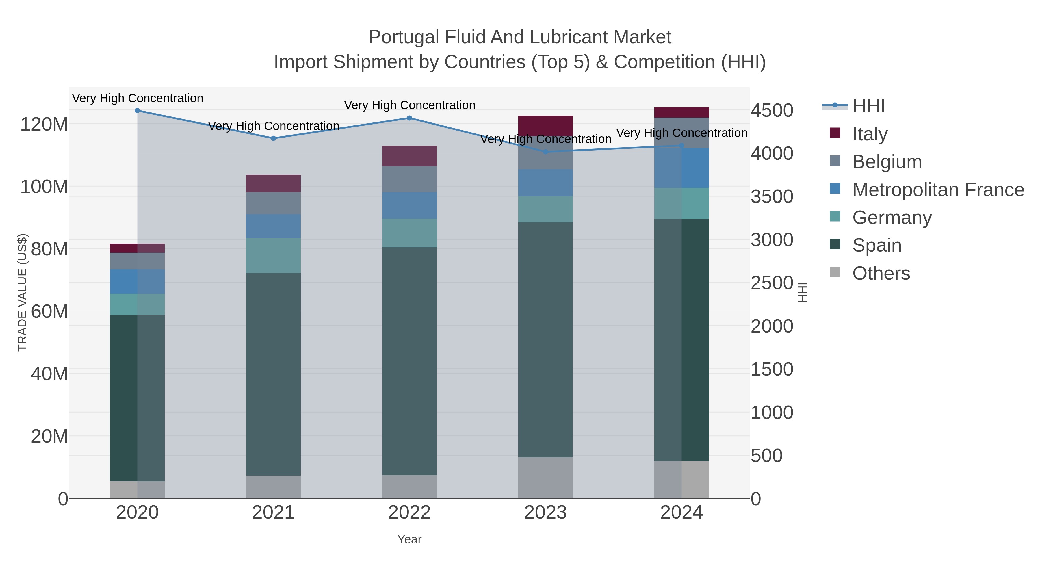 Portugal Fluid And Lubricant Market Import Shipment by Countries (Top 5) & Competition (HHI)