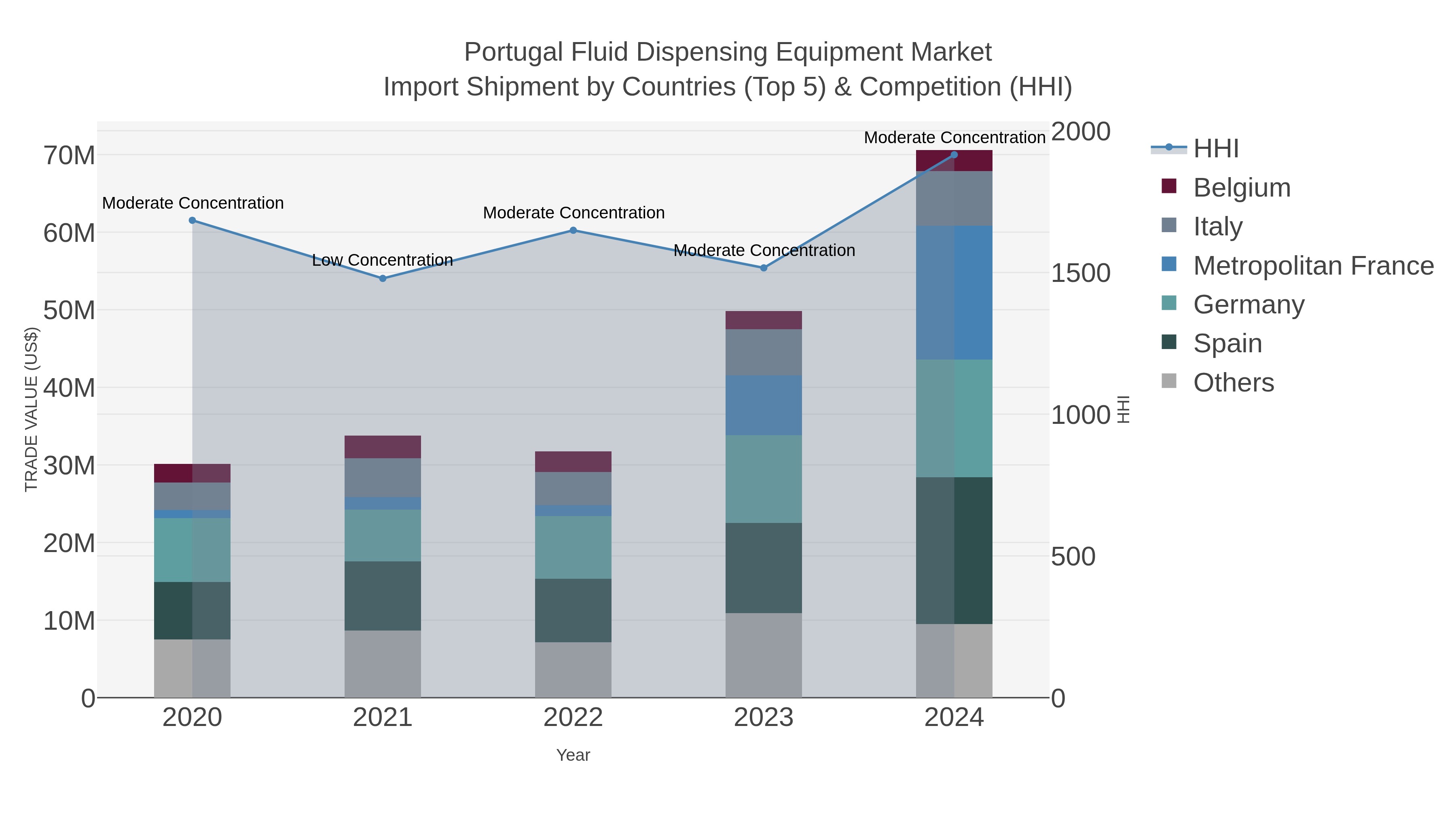 Portugal Fluid Dispensing Equipment Market Import Shipment by Countries (Top 5) & Competition (HHI)
