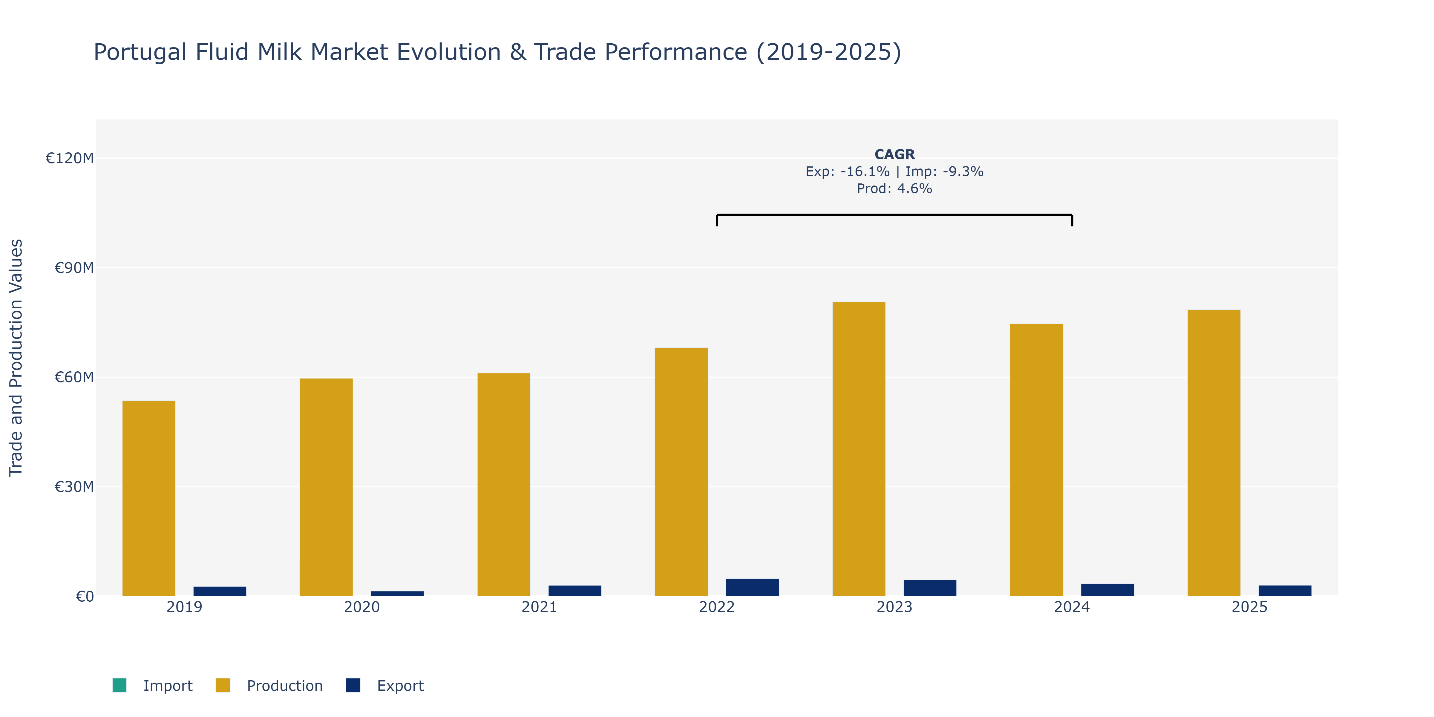 Portugal Fluid Milk Market: Production & Trade Performance (2019-2025)
