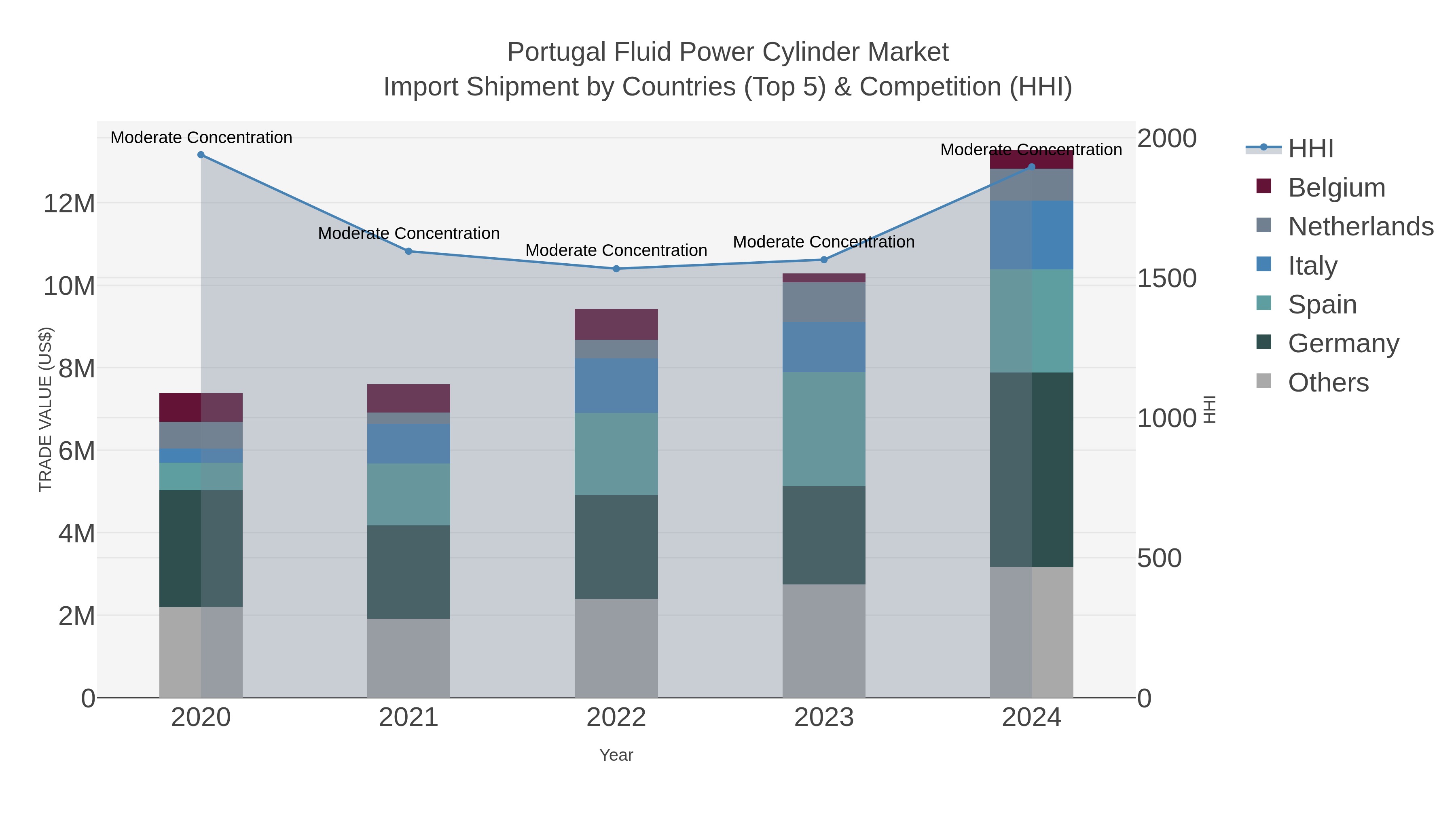 Portugal Fluid Power Cylinder Market Import Shipment by Countries (Top 5) & Competition (HHI)