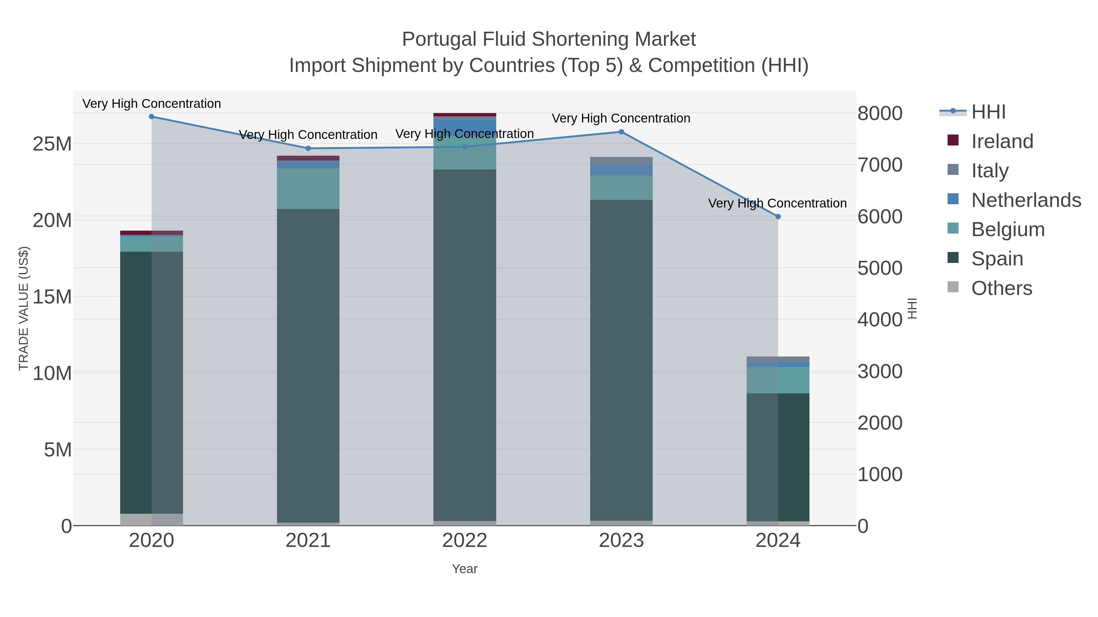Portugal Fluid Shortening Market Import Shipment by Countries (Top 5) & Competition (HHI)
